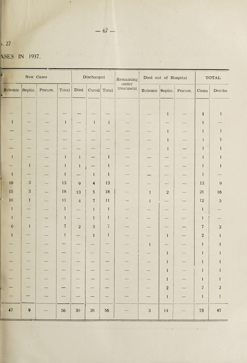 >. 27 \SES IN 1937. New Cases Discharged Remaining under treatment Died out of Hospital TOTAL Bubonic Septic. 1 Pneum. Total Died Cured Total Bubonic Septic. Pneum. Cases Deaths ___ _ 1 1 1 1 — — 1 — 1 1 — — — 1 — — — — — — — — — 1 — 1 i 1 —: — — — — — — — — 1 — 1 1 — — — — — — — — — 1 — i 1 1 1 — — 1 1 — 1 — — — — 1 1 — 1 — 1 1 — 1 — — — — 1 1 1 — — 1 T- 1 1 — — — 1 — 10 3 •— 13 9 4 13 — — — — 13 9 15 3 — 18 13 5 18 — 1 2 — 21 16 10 1 — 11 4 7 11 — 1 — — 12 5 1 — — 1 — 1 1 — — — — 1 — 1 -— — 1 — 1 1 — — — -— 1 — '6 1 — 7 2 5 7 — — — — 7 2 1 — — 1 — 1 1 — — 1 — 2 1 — — — — — — —• — 1 — — 1 1 — — — — — — — ■— — 1 — 1 1 — — — — — — — — — — 1 1 — — — — — — — — — 1 1 — 1 1 — — — — — — — — — i — 1 1 — — — — — — — — — 2 — 2 2 — — — — — — — — — 1 -— 1 1 47 9 — 56 30 26 56 — 3 14 i — 73 47