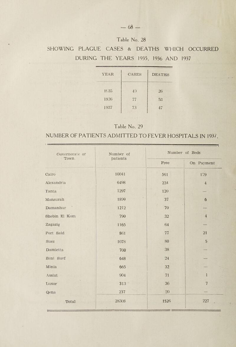 Table No. 28 SHOWING PLAGUE CASES & DEATHS WHICH OCCURRED DURING THE YEARS 1935, 1936 AND 1937 YEAR CASES DEATHS 1 £35 40 26 1036 77 53 1937 73 47 Table No. 29 NUMBER OF PATIENTS ADMITTED TO FEVER HOSPITALS IN 1937. Governorate or Town. Number of patients 1 Number of Beds Free On Payment Cairo 10041 591 179 Alexandria 6498 234 4 Tanta 1297 120 — Mansurah 1899 37 6 Damanhur 1212 70 — Shebin El Korn 790 32 4 Zagazig 1165 64 — Port Said go w*1 77 21 Suez 1078 80 5 Damietta 700 38 — Beni Suef 648 24 — Minia 665 32 — Assiut 904 71 1 Luxor 313 36 7 Qena 237 20 —