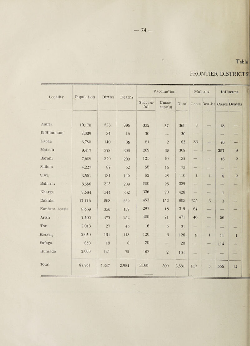 Table FRONTIER DISTRICTS Locality Population Births Deaths Vaccination Malaria Influenza Success¬ ful Unsuc¬ cessful Total Cases Deaths Cases Deaths Amria 10,170 523 396 332 37 369 3 18 El-Hammam 3,039 34 16 30 — 30 — — — Dabaa 3,780 140 00 O' 81 2 83 36 — 70 — Matruh 9,417 378 00 o 05 269 39 308 — 257 9 Barani 7,609 220 200 125 10 135 — — 16 2 Sallum 4,227 87 52 58 15 73 — — — — Siwa 3,551 131 149 82 28 110 4 1 Q 2 Baharia 6,586 325 209 300 25 325 — — — — Kharga 8,584 544 362 336 90 426 — 1 — Dakhla 17,116 808 552 453 152 605 255 3 3 — Kantara (east) 8,669 356 158 297 18 315 64 — — Arish 7,500 473 252 400 71 471 46 — 56 — Tor 2,013 27 45 16 5 21 — — — — Kosseir 2,650 131 118 120 6 126 9 1 11 1 Safaga 850 19 8 20 _ 20 —• — 114 — Hurgada 2,000 141 75 162 2 164 — — Total 97,761 4,337 2.984 3,081 500 3,581 417 5 555 14