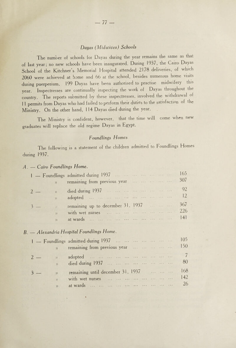 Dayas (Midwives) Schools The number of schools for Dayas during the year remains the same as that of last year; no new schools have been inaugurated. During 1937, the Cairo Dayas School of the Kitchner’s Memorial Hospital attended 2178 deliveries, of which 2060 were achieved at home and 66 at the school, besides numerous home visits during puerperium. 199 Dayas have been authorised to practise midwifery this year. Inspectresses are continually inspecting the work of Dayas throughout the country. The reports submitted by these inspectresses, involved the withdrawal ot 1 1 permits from Dayas who had failed to perform their duties to the satisfaction of the Ministry. On the other hand, 1 14 Dayas died during the year. The Ministry is confident, however, that the time will come when new graduates will replace the old regime Dayas in Egypt. Foundlings Homes The following is a statement of the children admitted to Foundlings Homes during 1937. A. — Cairo Foundlings Home. 1 — Foundlings admitted during 1937 » remaining from previous year 2 — 3 — » died during 1937 . )) adopted . remaining up to december 31, 1937 » with wet nurses . » at wards . 163 307 92 12 367 226 141 B. — Alexandria Hospital Foundlings Home. 1 — Foundlings admitted during 1937 . » remaining from previous year 2 — 3 — )) adopted . » died during 1937 . » remaining until december 31, 1937 » with wet nurses . )> at wards . 105 150 7 80 168 142 26