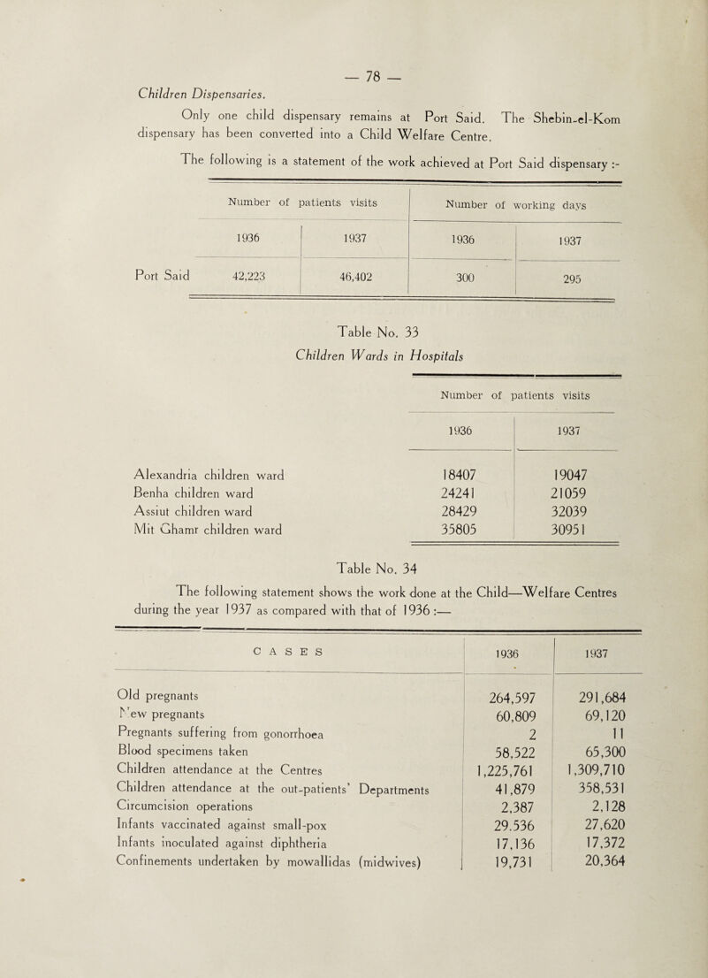 Children Dispensaries. Only one child dispensary remains at Port Said. The Shebin-el-Kom dispensary has been converted into a Child Welfare Centre. The following is a statement of the work achieved at Port Said dispensary Port Said Number of patients visits Number of working days 1936 1937 1936 1937 42,223 46,402 300 295 Table No. 33 C hildren Wards in Hospitals Number of patients visits 1936 1937 Alexandria children ward 18407 19047 Benha children ward 24241 21059 Assiut children ward 28429 32039 Mit Ghamr children ward 35803 30951 Table No. 34 The following statement shows the work done at the Child—Welfare Centres during the year 1937 as compared with that of 1936 :— CASES 1936 • 1937 Old pregnants 264,597 291,684 T ew pregnants 60,809 69,120 Pregnants suffering from gonorrhoea 2 11 Blood specimens taken 58,522 65,300 Children attendance at the Centres 1,225,761 1,309,710 Children attendance at the out-patients’ Departments 41,879 358,531 Circumcision operations 2,387 2,128 Infants vaccinated against small-pox 29.536 27,620 Infants inoculated against diphtheria 17,136 17,372 Confinements undertaken by mowallidas (midwives) 19,731 20,364