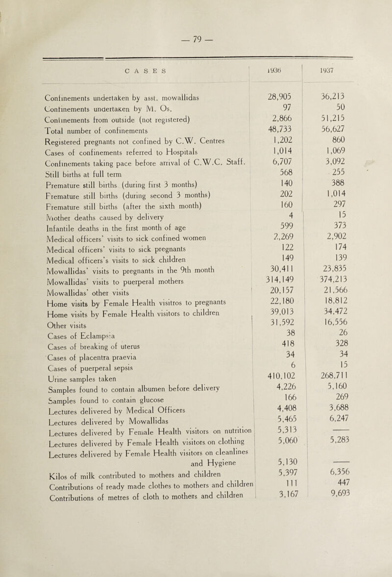 CASES Confinements undertaken by asst, mowallidas Conhnements undertaken by M. Os. Conhnements from outside (not registered) Total number of confinements Registered pregnants not confined by C.W. Centres Cases of confinements referred to Hospitals Confinements taking pace before arrival of C.W.C. Staff. Still births at full term Premature still births (during first 3 months) Fremature still births (during second 3 months) Fremature still births (after the sixth month) Mother deaths caused by delivery Infantile deaths in the first month of age Medical officers’ visits to sick confined women Medical officers’ visits to sick pregnants Medical officers’s visits to sick children Mowallidas’ visits to pregnants in the 9th month Mowallidas’ visits to puerperal mothers Mowallidas’ other visits Home visits by Female Health visitros to pregnants Home visits by Female Health visitors to children Other visits Cases of Eclampsia Cases of breaking of uterus Cases of placentra praevia Cases of puerperal sepsis Urine samples taken Samples found to contain albumen before delivery Samples found to contain glucose Lectures delivered by Medical Officers Lectures delivered by Mowallidas Lectures delivered by Female Health visitors on nutrition Lectures delivered by Female Health visitors on clothing Lectures delivered by Female Health visitors on cleanlines and Hygiene Kilos of milk contributed to mothers and children Contributions of ready made clothes to mothers and children Contributions of metres of cloth to mothers and children 1936 1 1937 28,905 36,213 97 50 2,866 51,215 48,733 56,627 1,202 860 1,014 1,069 6,707 3,092 568 255 140 388 202 1,014 160 1 297 4 15 599 373 2,269 2,902 122 174 149 139 30,411 23,835 314,149 374,213 20,157 21,566 22,180 18,812 39,013 34,472 31,592 16,556 38 26 418 328 34 34 6 15 410.102 268,711 4,226 5,160 166 269 4,408 3,688 5,465 6,247 5,313 5,060 5,283 5,130 5,397 6,356 111 447 3,167 9,693