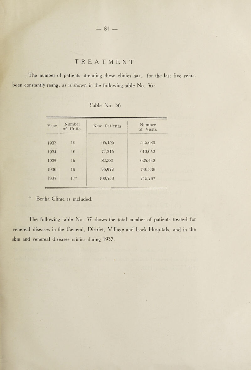 TREATMENT The number of patients attending these clinics has, for the last five years, been constantly rising, as is shown in the following table No. 36 : Table No. 36 Year Number of Units New Patients Number of Visits 1933 16 . 65,155 545,680 1934 16 77,315 610,652 1935 16 82,381 625.442 1936 16 96,978 740,339 1937 17* 100,753 715,767 Benha Clinic is included. The following table No. 37 shows the total number of patients treated for venereal diseases in the General, District, Village and Lock Hospitals, and in the skm and venereal diseases clinics during 1937.