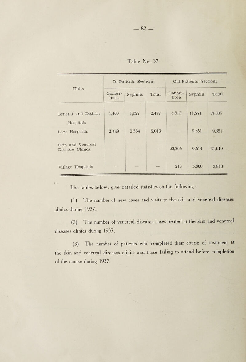 Table No. 37 Units In-Patients Sections Out-Patients Sections Gonorr¬ hoea - ■ Syphilis Total 1 Gonorr¬ hoea Syphilis Total General and District 1,400 1,027 • 2,427 5,812 11,574 17,386 Hospitals Lock Hospitals 2,449 2,564 5,013 9,351 9,351 Skin and Venereal Diseases Clinics — 22,305 9,614 31,919 Village Hospitals — — — 213 5,600 1 j 5,813 The tables below, give detailed statistics on the following : (1) The number of new cases and visits to the skin and venereal diseases clinics during 1937. (2) The number of venereal diseases cases treated at the skin and venereal diseases clinics during 1937. (3) The number of patients who completed their course of treatment at the skin and venereal diseases clinics and those failing to attend before completion of the course during 1937.