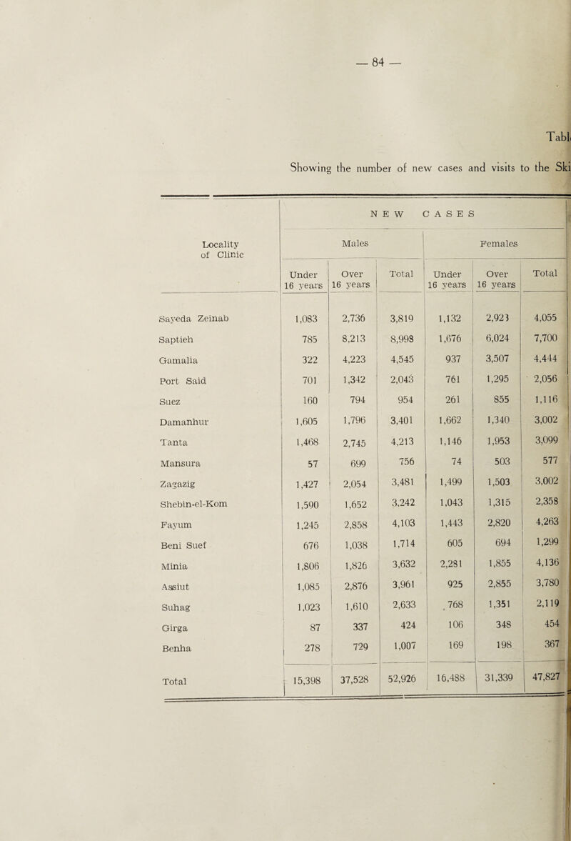 Tabl< Showing the number of new cases and visits to the Ski NEW CASES Locality of Clinic Males Females Under 16 years 1 Over 16 years 1 Total Under 16 years Over 16 years Total Sayeda Zeinab 1,083 2,736 3,819 1,132 2,923 4,055 Saptieh 785 8,213 8,998 1,676 6,024 7,700 Gamalia 322 4,223 4,545 937 3,507 4,444 Port Said 701 1,342 ' 2,043 761 1,295 2,056 Suez 160 794 954 261 855 1,116 Damanhur 1,605 1,796 j 3,401 1,662 1,340 3,002 Tanta 1,468 2,745 4,213 1,146 1,953 3,099 Mansura 57 699 756 74 503 577 Zagazig 1,427 2,054 3,481 1,499 1,503 3,002 Shebin-el-Kom 1,590 1,652 3,242 1,043 1,315 2,358 Fayum 1,245 2,858 4,103 1,443 2,820 4,263 Beni Suef 676 1,038 1,714 605 694 1,299 Minia j 1,806 1,826 3,632 2,281 1,855 4,136 A as iu t 1,085 2,876 3,961 925 2,855 3,780 Suhag 1,023 1,610 2,633 768 • 1,351 2,119 Girga. 87 337 424 106 348 454 1 Benha 278 729 1,007 169 198 367 j 15,398 52,926 16,488 | 31,339 47,827