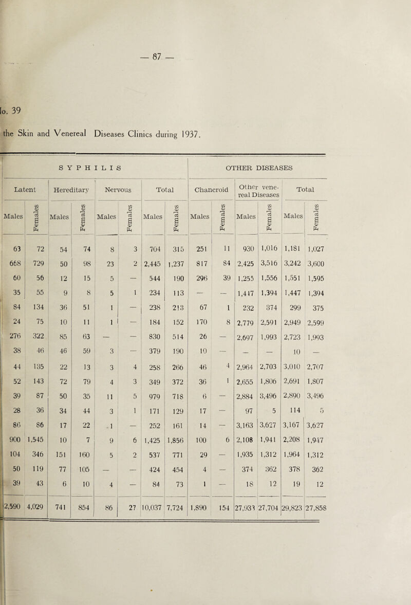 fo. 39 the Skin and Venereal Diseases Clinics during 1937, S Y P H I L I S OTHER DISEASES Latent Hereditary | Nervous Total Chancroid Other vene- Total real Diseases w w w Ui C/2 C/2 C/2 Males S Males a Males QJ a Males v cS a Males a d) Males a Males r—H 03 a CD pH Ph V Ph Ph Ph £ 63 72 54 74 8 3 704 315 251 11 930 1,016 1,181 1,027 668 729 50 98 23 2 2,445 1,237 817 84 2,425 3,516 3,242 3,600 60 56 12 15 5 — 544 190 296 39 1,255 ; 1,556 1,551 1,595 35 55 9 8 5 1 234 113 _ — 1,417 1,394 1,447 1,394 84 134 36 51 1 — 238 213 67 1 232 874 299 375 24 75 10 11 1 — 184 152 170 8 2,779 2,591 2,949 2,599 276 322 85 63 — — 830 514 26 — 2,697 1,993 2,723 1,993 38 46 46 59 3 — 379 190 10 — 10 — 44 135 22 13 3 4 258 266 46 4 2,964 2,703 3,010 2,707 52 143 72 79 4 3 349 372 36 1 2,655 1,806 2,691 1,807 39 87 50 35 11 5 979 718 6 — 2,884 3,496 2,890 3,496 28 36 34 44 3 1 171 129 17 — 97 5 114 5 86 86 17 22 .1 — 252 161 14 — 3,163 3,627 3,167 3,627 900 1,545 10 7 9 6 1,425 1,856 100 6 2,108 1,941 2,208 1,947 104 346 151 160 5 2 537 771 29 — 1,935 1,312 1,964 1,312 50 119 77 105 — — 424 454 4 — 374 362 378 362 39 43 6 10 4 84 73 1 — 18 12 19 12 2,590 =- 4,029 741 854 86 27 10,037 7,724 1,890 154 27,933 27,704 29,823 27,858