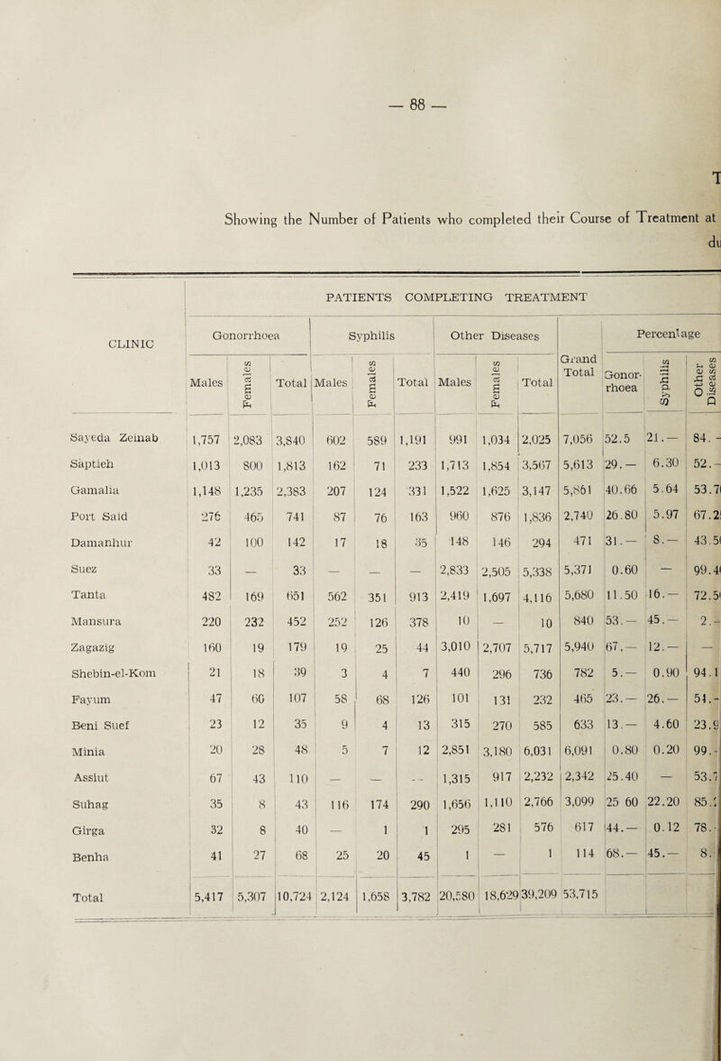 Showing the Number of Patients who completed their Course of Treatment at du PATIENTS COMPLETING TREATMENT CLINIC • Gonorrhoea Syphilis Other Diseases Grand Total Percentage Males Females . ' 1 Total 1 Males Females Total Males Females Total Gonor¬ rhoea Syphilis Other ! Diseases Sayeda Zeinab 1,757 2,083 3,840 602 589 1,191 991 1,034 2,025 7,056 52.5 21.- 84. - Saptieh 1,013 800 1,813 162 71 233 1,713 1,854 3,507 5,613 29.- 6.30 52.- Gamalia 1,148 1,235 2,383 207 124 331 1,522 1,625 3,147 5,861 40.66 5.64 53.71 Port Said 276 465 741 87 76 163 960 876 1.836 7 2,740 26.80 5.97 67.2. Damanhur 42 100 142 17 18 35 148 146 294 471 31.- 8.— 43.5( Suez 33 — 33 — — — 2,833 2,505 5,338 5,371 0.60 — 99.41 Tanta 482 169 651 562 351 913 2,419 1,697 4,116 5,680 11.50 16.- 72.5' Mansura 220 232 452 252 126 378 10 — 10 840 53.— 45.- 2.- Zagazig 160 19 179 19 25 44 3,010 2,707 5,717 5,940 67.— 12.- Shebin-el-Kom 21 18 39 3 4 7 440 296 736 782 5.— 0.90 94.1 Fayum 47 60 107 58 68 126 101 131 232 465 23.— 26.— 54.- Beni Suef 23 12 35 9 4 13 315 270 585 633 13.— 4.60 23.S Minia 20 28 48 5 7 12 2,851 l 3,180 6,031 6,091 0.80 0.20 99.- Assiut 67 43 110 — — 1,315 917 2,232 2,342 25.40 — 53.7; Suhag 35 8 43 116 174 290 1,656 1,110 2,766 3,099 25 60 22.20 854 Girga 32 8 40 — 1 295 281 576 617 44.— 0.12 78.- Benha 41 27 68 25 20 45 1 1 114 68.— 45.- 8. 39,209 53,715