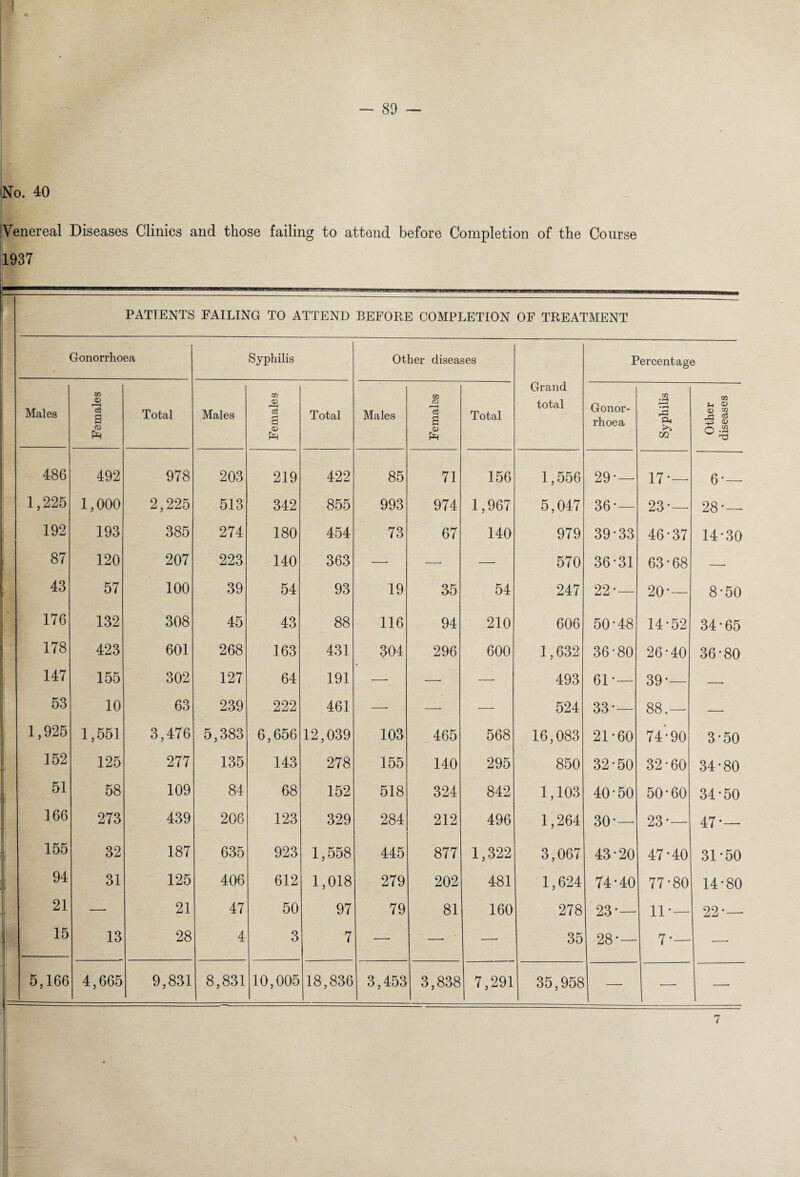 No. 40 Venereal Diseases Clinics and those failing to attend before Completion of the Course 1937 PATIENTS FAILING TO ATTEND BEFORE COMPLETION OF TREATMENT Gonorrhoea Syphilis Other diseases Grand total Percentag e Males Females Total Males Females Total Males Females Total Gonor¬ rhoea Syphilis Other diseases 486 492 978 203 219 422 85 71 156 1,556 29* — 17*— 6* — 1,225 1,000 2,225 513 342 855 993 974 1,967 5,047 36- — 23*— 28* — 192 193 385 274 180 454 73 67 140 979 39*33 46-37 14*30 87 120 207 223 140 363 —■ — — 570 36*31 63*68 —■ 43 57 100 39 54 93 19 35 54 247 22* — 20* — 8*50 176 132 308 45 43 88 116 94 210 606 50*48 14*52 34-65 178 423 601 268 163 431 304 296 600 1,632 36*80 26*40 36*80 147 155 302 127 64 191 -- —• -—- 493 61* — 39*— —■ 53 10 63 239 222 461 —- — — 524 33* — 88.— — 1,925 1,551 3,476 5,383 6,656 12,039 103 465 568 16,083 21*60 74'90 3*50 152 125 277 135 143 278 155 140 295 850 32*50 32*60 34*80 51 58 109 84 68 152 518 324 842 1,103 40-50 50*60 34*50 166 273 439 206 123 329 284 212 496 1,264 30*— 23*— 47-— 155 32 187 635 923 1,558 445 877 1,322 3,067 43*20 47*40 31*50 94 31 125 406 612 1,018 279 202 481 1,624 74-40 77*80 14*80 21 — 21 47 50 97 79 81 160 278 23* — 11*— 22* — 15 13 28 4 3 7 — — — 35 28* — 7*— — 5,166 4,665 9,831 8,831 10,005 18,836 3,453 3,838 7,291 35,958 —- — 7