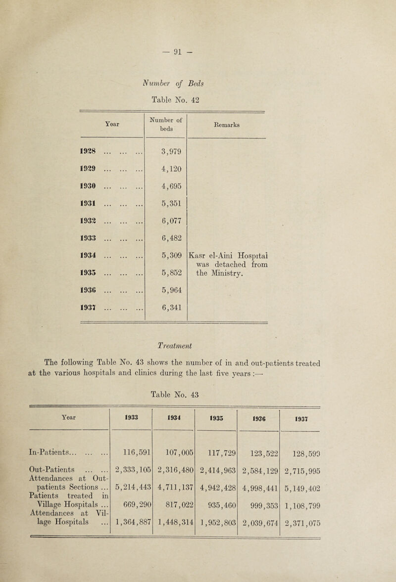 Number of Beds Table No. 42 Year Number of beds Remarks 1928 . 3,979 1929 . 4,120 1930 . 4,695 1931 . 5,351 1932 . 6,077 IS33 . 6,482 1934 . 5,309 Kasr el-Aini Hospital was detached from 1933 . 5,852 the Ministry. 1930 . 5,964 1931 . 6,341 Treatment The following Table No. 43 shows the number of in and out-patients treated at the various hospitals and clinics during the last five years :— Table No. 43 Year 1933 1934 1935 1936 1931 In-Patients. 116,591 107,005 117,729 123,522 128,599 Out-Patients . Attendances at Out- 2,333,105 2,316,480 2,414,963 2,584,129 2,715,995 patients Sections ... Patients treated in 5,214,443 4,711,137 4,942,428 4,998,441 5,149,402 Village Hospitals ... Attendances at Vil- 669,290 817,022 935,460 999,353 1,108,799 lage Hospitals 1,364,887 1,448,314 1,952,803 2,039,674 2,371,075