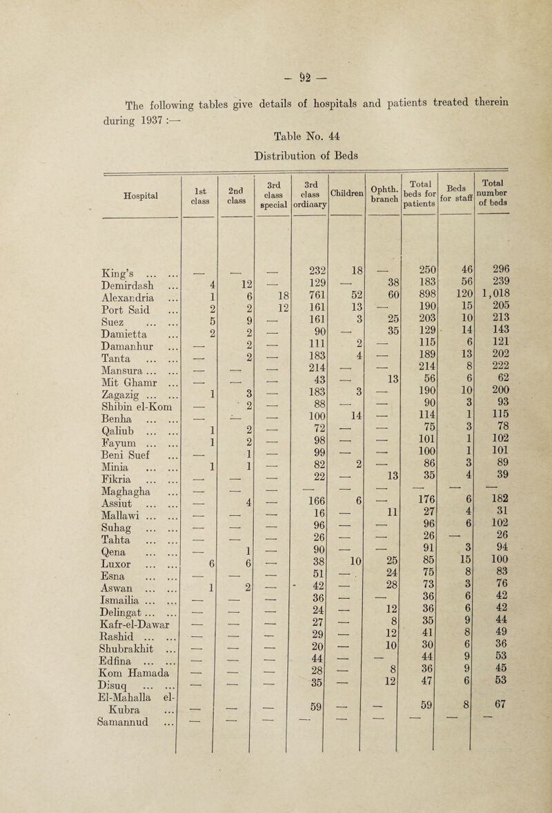 The following tables give details of hospitals and patients treated therein during 1937 :—• Table No. 44 Distribution of Beds Hospital King’s Demirdash Alexandria Port Said Suez Damietta Damanhur Tanta Mansura .. Mit Ghamr Zagazig Shibin el-Kon Benha Qaliub Fayum . Beni Suef Minia Fikria Maghagha Assiut Mallawi Suhag Tahta Qena Luxor Esna Aswan Ismailia .. Delingat .. Kafr-el-Dawar Rashid ... . Shubrakhit Edfina ... . Ivom Hamada Disuq El-Mahalla e Kubra Samannud 1st class 2nd class 3rd class special 3rd class ordinary Children Ophth. branch Total bed3 for patients Beds for staff Total number of beds 232 18 250 46 296 £ 12 _ 129 — 38 183 56 239 - 6 18 761 52 60 898 120 1,018 2 2 12 161 13 — 190 15 205 5 9 . 161 3 25 203 10 213 2 2 90 -. 35 129 14 143 2 111 2 — 115 6 121 2 , 183 4 — 189 13 202 214 .-. — 214 8 222 , , 43 -. 13 56 6 62 - 3 . 183 3 — 190 10 200 ' 2 - 88 — — 90 3 93 100 14 — 114 1 115 ■ 2 r 72 — —• 75 3 78 - 2 _ 98 -. ■— 101 1 102 1 T 99 — —• 100 1 101 - 1 - 82 2 — 86 3 89 . -- 22 •—■ 13 35 4 39 . - . —• —• —• — — — 4 - 166 6 — 176 6 182 , 16 — 11 27 4 31 - 96 — — 96 6 102 - 26 — — 26 — 26 1 - 90 — —• 91 3 94 6 6 - 38 10 25 85 15 100 - 51 — 24 75 8 83 1 2 - - 42 — 28 73 3 76 ■ ■ 36 — — 36 6 42 _ 24 — - 12 36 6 42 ——* 27 — 8 35 9 44 - ; 29 — 12 41 8 49 ■ 20 — 10 30 6 36 - 44 — — 44 9 53 - 28 — 8 36 9 45 — — — 35 — 12 47 6 53 . ._ 59 —