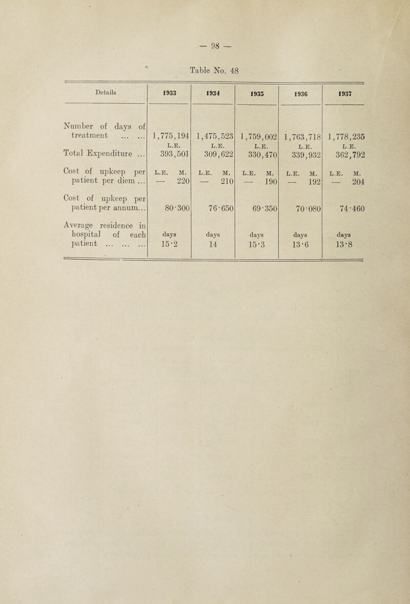 Table No. 48 Details 1933 1934 1935 1936 1931 Number of days of treatment . 1,775,194 1,475,523 1,759,002 1,763,718 1,778,235 L.E. L.E. L.E. L.E. L.E. Total Expenditure ... 393,501 309,622 330,470 339,932 362,792 Cost of upkeep per L.E. M. L.E. M. L.E. M. L.E. M. L.E. M. patient per diem ... — 220 — 210 — 190 — 192 — 204 Cost of upkeep per patient per annum... 80•300 76-650 69-350 70-080 74-460 Average residence in hospital of each days days days days days patient . 15*2 14 15*3 13*6 13-8