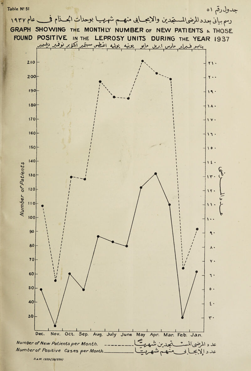 Table N? 51 cO -SjJjOs*. \*irv 4' Ol-uj— GRAPH SHOWING the MONTHLY NUMBER of NEW PATIENTS &. THOSE