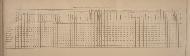 Table No. 54.—Return of the Work of Chest Diseases Dispensaries During the year 1937 DISPENSARIES Number of Now Cases seeking Trf atment i —— =33 DETAILS OF NEW T.B. CASES Sent to Sanatorium NEW CONTACTS Hcemoptysis Cases Under Observation SPUTUM EXAMINATION X-RAY EXAMINATION OLD CASES VISITS SPECIAL TREATMENT SAN. CASES Number of deaths T. B. Cases Age Groups Occupation Children AduJts T.B. Contacts Total of Sputum Sputum of New Cases Sputum of Old Cases Total of X-Ray New Cases Oll Cases Total T. B. Cases Under Observation Contacts 09 © CO 3 © CO S CO © M O 14 © J= Nurses Visits M.O. Visits Tuberculine Gold A. Pneumothorax Aspiration >. a o © © c £ Admit, to Sanat. Disci FROI IARGEI u San. Total + S 3 ■*3 3 Ph 02 X-Ray + Under 6 Years From 6-9 Years From 10-14 Years From 15-19 Years From 20-21 Years From 25-29 Years From 30-34 Years From 35-39 Years From 40-49 Years From £ 0-59 Years Over 80 Years Merchants Employees Workmen Peasants Students © © a Pos. Under Obs. Able to work Unable to work M. F. M. F. M. F. M. F. M. F. j F. M. F. M. F. M. F. M. F. M. F. No. Pos. No. Pos. No. Pos. No. No. Pos. Saptia Disp. -- 14,620 790 378 412 2 10 18 18 20 57 34 110 33 131 37 57 34 69 29 55 23 26 ; 14 7 46 79 270 66 21 306 251 355 417 10 44 1,636 2,599 2,270 378 329 39 3,326 2,973 726 289 4 — 22,366 6,918 2,181 1,620 11,647 2,506 96 144 — 50 1 — 157 44 59 180 Mobtadayan Disp. ... 11,548 759 541 218 — 3 1 1 13 12 53 28 107 30 107 64 89 25 56 35 70 24 19 10 6 6 52 55 213 14 2 270 258 419 439 27 103 516 2,530 2,177 541 353 82 2,191 1,795 746 273 123 16 21,085 6,984 4,010 4,101 5,990 1,596 177 — 290 140 — — 190 59 41 65 Khalifa Disp. 8,229 570 341 229 4 3 17 17 21 19 47 33 64 27 57 38 41 26 33 17 37 17 28 1 l 10 3 8 23 200 38 14 234 154 542 587 25 128 362 2,058 1,824 341 234 38 1,711 1,371 464 279 61 4 17,586 7,152 1,243 910 8,281 1,743 159 44 — 199 — — 129 52 23 155 Mansura Disp. 7,644 499 396 103 — — 1 — 12 12 35 16 74 16 81 25 55 15 50 18 47 26 11 i 1 — 19 16 136 169 7 152 97 195 204 11 223 372 1,862 1,584 396 278 46 580 453 275 51 76 — 12,940 3,565 655 523 8,197 926 242 317 — 54 — — 76 35 15 86 Tanta Disp. 11,435 456 291 165 3 1 4 1 9 6 16 11 25 4 82 32 84 23 55 21 33 11 15 12 7 1 11 10 142 119 6 168 73 199 280 11 105 273 1,775 1,279 291 496 53 982 877 456 102 3 — 20,058 2,895 765 325 16,073 847 223 1,620 28 123 — — 48 21 5 50 Damanhur Disp. 4,422 227 191 36 — — 1 1 2 2 5 7 18 6 31 12 39 14 26 5 29 7 9 4 5 4 7 10 51 81 2 76 7 164 207 3 30 28 1,097 742 191 355 88 149 149 55 — — 5,929 1,720 153 401 3,655 699 125 — — 33 — — 6 — 1 37 ] 1 3 2 5 1 2 2 — 7 3 5 6 — 8 — 20 22 — 5 7 148 129 29 19 — — — — — — 348 24 4 20 300 22 _ _ _ _ 1 Zagazig Disp. 1,132 29 29 — — — — *- ' Assiut Disp. 6,023 216 109 107 — — — 3 — 2 8 5 12 4 22 10 11 10 11 11 27 24 12 24 12 8 1 7 35 60 i 112 6 74 143 1 35 289 978 642 109 336 45 755 646 216 93 1 6 6,770 2,110 1,119 256 3,285 915 192 191 42 7 1 2 23 Total . 65,05? 3,546 2,267 1,270 9 7 34 41 75 73 221 134 415 121 517 219 377 147 303 138 303 133 122 7 1 57 29 151 206 1,052 682 79 1,376 846 1,968 2,299 88 673 3,483 13,047 10,647 2,276 2,400 391 9,694 8,264 2,938 1,087 343 20 107,082 31,368 10,130 8,156 57,428 9,254 1,214 2,316 318 641 2 — 613 212 146 596