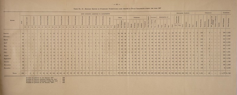 Table No. 58.—Monthly Return of Pulmonary Tuberculosis cases treated in Fouad Sanatorium during the year 1937 Months NEW PATIENTS ADMITTED TO SANATORIUM Discharged Patients Operatic* NS Injections Total Under 5 years From 6-10 years From 10-16 years From 15-20 years From 20-26 years From 25-30 years From 30-35 years ! From 35-40 years From 40-45 years From 45-50 years From 50-55 years From 55-60 years Over 60 years Classes Professions Other Chest Diseases Examination Examination of Total Repeat Bact. Examination Better Stationary Worse Died Aspirations Pneumothorax Oleothorax Phrenicectomy Rib Resections and Drainage Cautery of adhesions Lipiodol Gold Treatment Other Injections First Second 3rd Privileged 3rd Gratis Merchants Officials Workmen Peasants Students Unemployed Pos. -|- Sputum e3 >< + 00 O Ph Teeth Nose Throat Ears Pos. + Neg. M. F. M. F. M. F. M. F. M. F. M F. M. F. M. F. M. F. M. F. M. F. M. F. M. F. January. 60 1 2 6 5 12 2 8 4 2 2 5 1 1 4 1 2 1 1 10 24 26 5 11 13 7 8 16 9 39 12 46 15 28 4 49 37 12 13 16 13 7 5 106 — 2 — — 1 590 5,823 February. 44 — — — — 2 1 3 1 11 4 4 3 3 1 1 2 3 I 2 — — — 2 — — — — 6 20 18 7 7 7 6 1 16 2 30 12 39 12 14 2 59 38 21 34 11 6 8 7 80 — — — — — 249 3,023 March . 66 — — 2 — — — 10 4 10 3 9 3 5 3 8 3 3 — 2 — 1 — — — — — — 7 21 38 2 9 19 12 6 18 5 43 18 60 13 23 3 71 34 37 39 19 6 7 9 104 — 2 — — — 510 2.260 April . 84 — — — — 1 2 6 4 14 5 16 3 6 5 5 3 4 1 3 — 2 2 1 — 1 — — 13 23 48 6 4 26 15 2 31 7 59 18 69 14 17 4 77 23 54 55 13 7 2 5 137 — 8 — — — 560 2,323 May. 69 — — — — 1 5 10 3 9 1 12 2 4 2 1 — — 2 6 — 2 — 6 — 3 — — 7 25 37 8 9 14 14 6 18 11 39 19 46 6 8 1 62 31 31 35 16 4 7 10 104 — 3 — . — — 476 2,377 June ... . 75 — — — — 1 1 9 4 15 5 14 5 7 — 4 3 2 1 — — 2 — 1 — 1 — — 3 42 30 3 8 13 20 10 21 2 59 14 53 13 16 7 69 26 43 43 15 4 7 8 76 — 17 — — — 347 1,766 July. 72 — — — — 3 4 1 2 10 1 16 6 5 5 7 2 3 2 3 1 — — 1 — — — — 6 30 36 4 13 10 15 1 29 2 54 16 53 — — — 67 39 28 25 32 7 3 5 104 — 3 — — — 420 2,361 August . 84 — — 1 — — 4 11 3 15 7 16 3 7 5 — 3 2 2 — 1 1 1 1 — 1 — — 5 9 70 1 6 28 11 4 34 4 64 16 71 — — — 62 40 22 23 20 9 10 — 105 — 3 — — — 359 3,059 September . 71 — — — — 1 1 8 7 12 5 11 — 10 3 5 2 2 1 — — — 2 1 — — — — 5 20 46 6 5 22 12 3 23 4 53 14 58 6 5 3 65 31 34 29 18 11 7 1 111 — — — — — 393 2,759 October. 80 — 1 — 1 2 1 7 4 11 3 19 5 6 2 5 1 6 2 1 — 1 1 1 — — — — 9 21 50 8 6 14 19 7 26 4 55 21 56 19 20 17 75 46 29 49 10 9 7 5 93 — 6 — — — 435 1,749 November . 52 — 1 1 — — — 4 2 8 3 9 5 9 4 4 — 1 — — — 1 — — — — — — 10 11 31 2 9 10 10 3 18 3 37 12 48 14 23 18 53 30 23 24 9 9 11 1 103 — 4 — — — 347 1,663 December . 67 — — 1 — 2 1 9 6 13 3 12 4 3 3 2 — 2 1 3 — 1 — — — 1 — — 11 14 42 8 5 15 8 5 26 1 55 11 60 30 22 32 53 29 24 27 16 5 5 5 108 — 1 — — — 91 2,580 Total 824 — 2 5 1 14 22 84 45 140 42 146 43 67 35 47 20 29 13 24 3 13 6 15 — 8 — — 92 260 472 60 92 191 149 56 276 54 587 183 659 142 176 91 762 404 358 396 195 90 81 61 1,231 — 49 — 1 4,777 31,743 Number of patients on 1st January 1937. 368 Number of patients admitted during the year. 824 Number of patients discharged during the year ... 762 Number of patients on 1st January 1938. 430