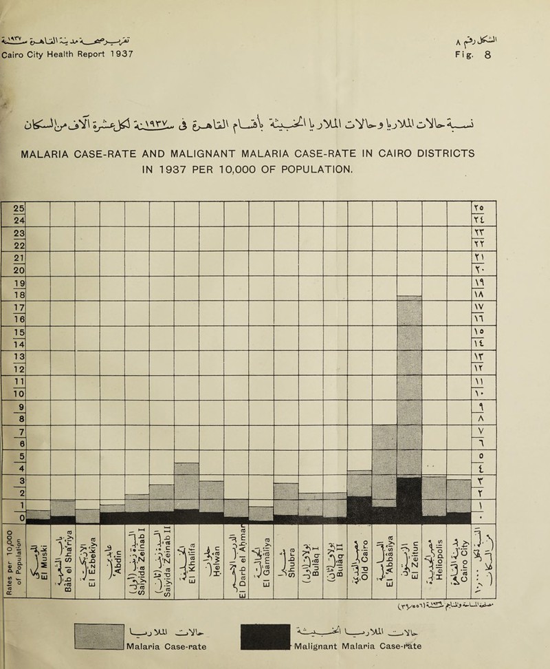 A pj ofe^-V^vi ir^ya j fLj>V ‘<4^^ Vjuu MALARIA CASE-RATE AND MALIGNANT MALARIA CASE-RATE IN CAIRO DISTRICTS IN 1937 PER 10,000 OF POPULATION. Malaria Case-rate —'A . •• ,N’U / Malignant Malaria Case-rate