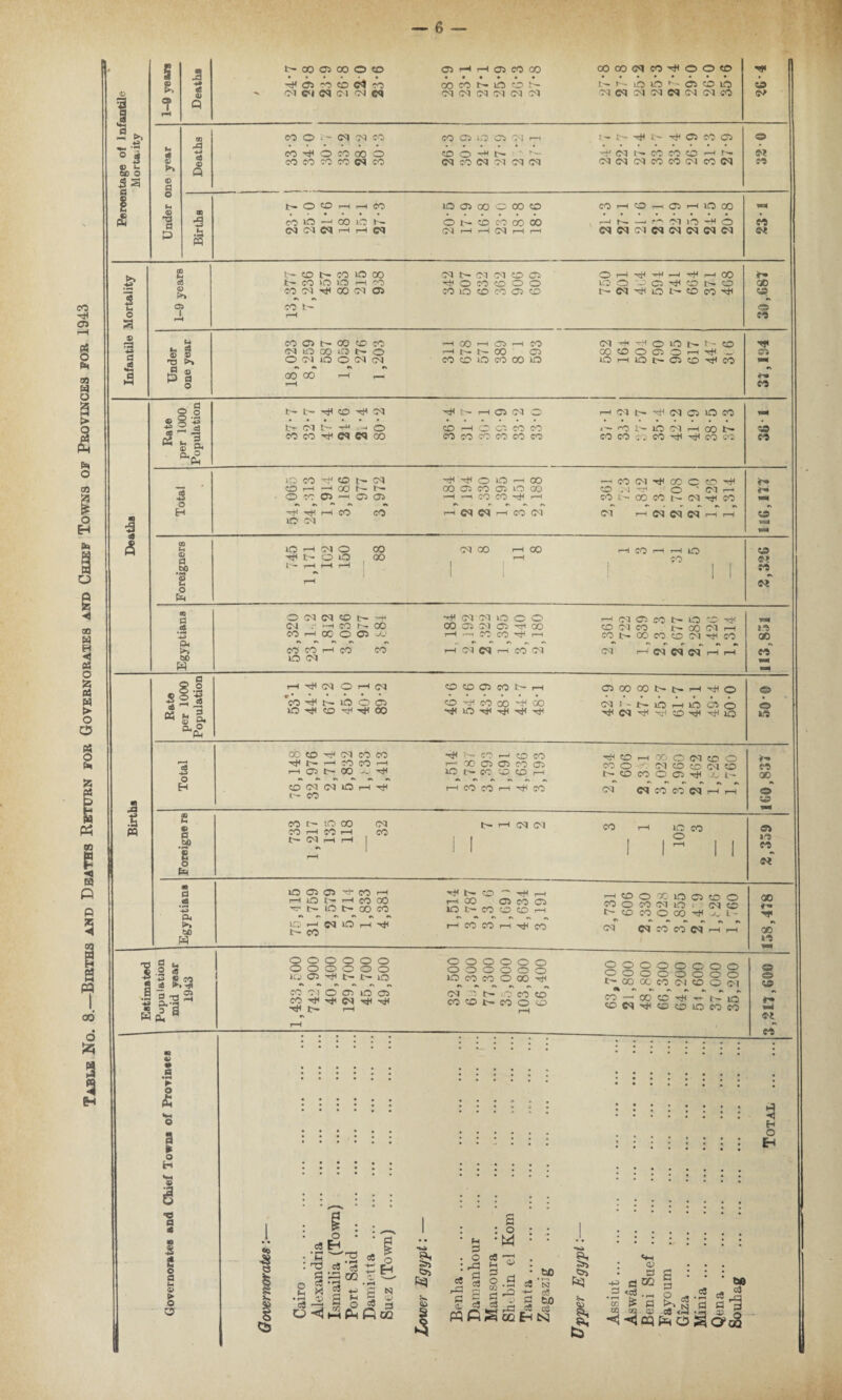 Table No. 8.—Births and Deaths Return for Governorates and Chief Towns of Provinces for 1943 I ° A a? u CO O 3 3 (4 s cfi 0> u 4 © a P 00 X) a « Q 00 xs M <35 ro «D C<l CO to N LO O S N n lO LO O CO lO CO H O CO 00 O (OO^N ' N- -f N t' CO CO O H N co >o -i co o n O t— CO CO O0 00 r—I I--- <M lO ^ O CS CM eo 9 03 *» a 00 05 >3 I 9 05 O o P § CO 05 C' 00 to CO CM lO 00 O lr- O *t » #\ r\ 00 00 t-h T-< T—< 00 I—< 05 r—< CO —I I — I - CO 05 CM C< ^ O lO l ~ to CO CO O ©5 O r-t H <0 05 _ a ® S '43 • K S Oh o. o . r r. r\ ■3 to* L- r-H r-H i-H £ o r-H N to o CM (M co t- -r+t CM CM 50 O o CL, ^ r\ »s r\ ,, •> rx r- e. -v bo 50 <M w 2 £ « a o -i-> cS s «4 -■ « 53 | o H S3 a (30 g o Em a g v> a, ►. (30 W si & 11 g.3 .§ 3 TJ 2 * §s Hcu S3 w .9 *► o S ► o H a <s aa 2 o fl b4 ® > o O r-t H <M O T—I CM CO lO O C5 50 H CO Tfl H* 00 CO ©05 CO N H CO ^ M 00 OO H< 50 H -^ft HI MC CJiOOOONNH-^O 03 l-N lO HIO 050 HI ©<5 H H CO Mt 50 00 CO H CM CO CO t|( N H CO CO H r—I 05 t*— 00 HI © <M (M 50 C— CO H H CO —J< CO CO T-> 00 05 05 CO 05 50 t— CO CO CO >—l r—I OO CO H H CO ■^COhOOOPIOO CO o <M CO CO CM CO N © CO O 05 tJ< jo l— CM CO OO ©Q i—H r*< CO O (O 00 CO H CO T—I N ClH H CM CO t- I—( CM <M CO 50 CO o 50 05 05 H CO r—I 1—I 50 l'- rH CO 00 -■m !>. 50 t— 00 CO 50 <—tI CO 50 i—i H t- co H CO ~ tH pH r—< CO 05 CO 05 lO C- CO CO CO r—< r—< CO CO i—H r^i CO r—< CO O CC 50 05 CO O CO O CO CM 50 • <M CO t~COCO©OOHtjol- •5 — a «\ *•> r\ *s CM C3 CO CO (N r-H H o © o o o o O O O O O O 50 05 Hi f- t- 50 •CO M o 03 5o oT CO H* H (M HI t— i-h O O O O O O O O O O O O 50 CO CO O 00 *r3i CM (5 t- i.O CO CO CO CO t— CO O CO oooooooo oooooooo t- 00 00 CO CM CO O CM **#'*‘'*'»'*'*Nr\ CO—1 00 CO H **• 5- 50 CO«rt<©©iO©cO g o • . v, cs Eh ° • P' cs q : h cs ^ ^ *2 g o as tt S 3'1 g s o *<J I—i P-i Q cz2 • fH 3 • o : r<=t n* ^ ^ S c g £ : o • W o g l-i c8 cC tc n c« to c6 WfiSoQFN §S I : © • 3 S -S d® § .£ •- o ^ .s® c3 rt CO M a) cfl .S s a -< oq o Si O’jB C5 50 5^ co a© o CO *o CO N QO *■» •*r oc 50 © CS eo H O IH Ofi o3