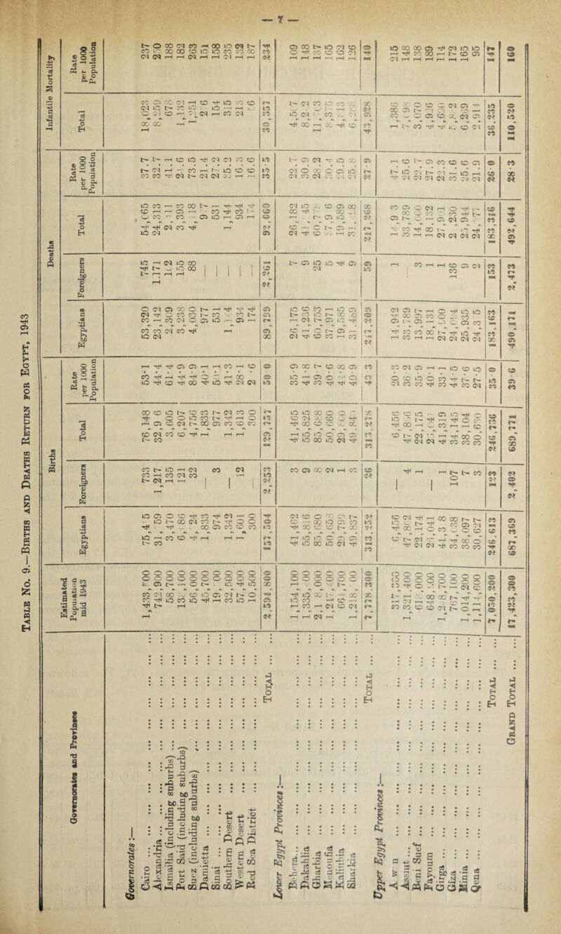 Table No. 9.—Births and Deaths Return for Egypt, 1943 £• d t OS H ft £ O &-CU 4^ 0 •a o Eh 2 8 ® (H § O sS'S S.I Oh 5 o G ® £ o pH « 2 % .SP © I- ptf NOOOCTM-iOOiONN CO lO 00 00 CO io o to W 00 ■»r «o O CO N lO fT 50 O rtf CO © O <M CO C5 CC <M rH 50 lO .O c Cl O t— JO O : lO i—* r~—t u; O JJ O H Cl N H CO (N *\ »» #x ^ 00 GO —H ^ <-» i.o 10 & JO h (M CO O CO X ■—- ■' > 9' rH X O (N l CO OI rtf 00 rH 00 rtf DO x <0? Cl JO rtf O N H CO lO (M C-l © t^ CM i—c -! CO h S iQ CD CO SO 10 t— © C? rr lO 00 (MO COOOK) Cl lO CO H eo CO N r. rtf rtf rtf © i—( rH C4 ’—I ' ' CO rtf CO 9.' OCOwCO -01lOrfflH »> »v r in r> rs rtf rtf CM X rtf rH © 15 « 51 CM lO CO 04 00 CO rtf ' - CO rH f- Ol O CDHCNffiH 0c 15 5? «'■ 5* ic —i c<j o oo TtUr _ O 00 t* rH rH rH 15 rs 5* fc- 04 tO ©> rtf 04 54 CM US CD (M 04 X o t^ rH Htf Htf £4 lO CO X r—H O © -54 c CM Hf X CO CO v /*o t- tl t- c^ lO h- X c « CO r—H X <M w 04 o 1—1 04 rH rH OJ 04 o Htf 5f 4J r» #s rs r» r\ •X rs •X •X •x »X rx • #* Ph CO co CM X rtf rH 54 CO r—i O t- © r— to CM X CM Htf X X r—i X »*■« H a o o rH 04 C4 H rH X rH CO CS 04 X tr- CO X © JO |§ £ CO rH rtf — rH X » lO rH 04 © 4h © 10 <2 rH OS s | lO Htc CO rtf X lO CM <M 1.0 X Htf X Ttl Htf ■*r p- o (h X X lO r- DO X t— (M X O to iO X o O c: X o o lO CO t- TT* rH o 10 CO CM GU CO rH C4 CO <M X 04 X DO X rtf X CO Ou' X 5J» -3 r\ •> r\ •> *x •x »x r» C\ #N • r> o DO (M CO CO Htf rH rH rH 54 rH lO lO © © © X H tr. X 51 xtf o X O N Htf rN X CO t> lO Hfq CO rH CO <M CO t~- (M i—I rH CO CM M 5? CO C4 OO CM H CO 15 0? « lO © © © Htf X Htf <M © CM © © X /-v t^ a r* o t- X CM CO 1 ' rtf © © © © r-—H X IO © X ^ej Htf 4 Xtf K ' X © CO © X 10 rtf X © © t- X H r\ #4 •X rx #N #x r. «x r> Pi IO r—1 X © rH rH r—i rH »o »o o © M H l- X 10 rtf lO X O (M rtf 5* lO tf' co © © © o © © © o o © © o © O o © 9 co C © o o © o O o o o o © o o o o o o 3 iu © r—1 © t- 1C rtf iO X rH vf' © ttf- X 4| a Cd H X CM X N-*-/ © lO © CM o rtf rtf' iO X !— X X -tf CO rtf IO X iQ rtf r-H X o rH © IO X H © H 2 ^ t- rH IO rH X rH CM © CM o a Oh h rH « rH H <M rH rH • • • • • • • • • • • • • • . . . .>d • ••••••• .K O :::::::: H I o H 4 & K I io oo oo 04 -iti cq m io H^COOOHNCOCl 01 rH rH rH rH rH rH 15 CO X o ID O CM 04 rr CO 31 N cm CO -o h COn.001CO.N01 h N do rf( Pjf IQ CO O l 10 CO 0* eo HCOt>OlDOCOCOCl N lO N |r N r lO H c> CO 04 CC 04 rH ©> rtf i> _ CO O M O CO Tfl t> © t- © r-) 04 CM © 'S''r'*'rNrvrN^ r; CO rf OO K |H ^ HJOHrNNNN 15 JJ JO X rt cJ >- a; rC c5 c® ca ■ • *-H • -S HC c3 t-i cfl tfd o a c? x r<= « H 'P 3 fqAOSW^ c« H S3 rd CO rH 1—I CO Cl Cl CM 04 t— rH O rtf lO IO H-X04COOC4CO 04 l— 04 rH O o 04 CO ^COCOOOfrHlO-^ HCOHrNNNN x CO (M 04 lO CO Q OlDOOcO'HJ|>.r,. ClCOCO'>#nTjlcOCl 1.0 JO CD CD lO r Ol LO rH c •O n 1> rjl ,—i rtf (3 jr- rtf X rH _ CO rH rH DO ~ ^ ^ ^ #N *N ,, 10tr-Cqc.li—( rtf CO O (M N ^ CO CO DJ 15 CO r» u rr M rtf co JO CONtPhoOcONN h m r r n ^ ^XrHOCO^OO O N N CO H rjl OO o Y* CM CM rtf CO CO CO JO 5* OOOQO o o rr pogoooog 1^.0.“ Nh (M CO H CCi 00 00 N rH -tf H N i—i iji -j DO i—i i—i dCOCOcONNOr : : : 3 H O : : : En a 4J> £ 3 <*H <u d CO £ : O * .5 d -<<QfqpHooScy Total . 17,483,300 68T.369 8,403 689,Hi 39 6 490,111 3,413 493,644 38 3 110,530