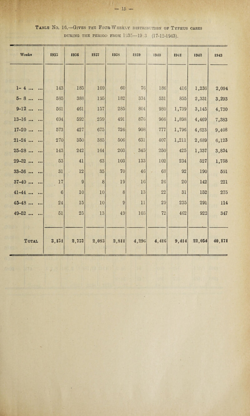 Table No. 16.—Gives the Four-Weekly distribution of Typhus oases during the period from 11,35—19 3 (17-12-1943). Weeks 1935 1936 1937 1938 1939 1910 1911 1913 1943 1- 4. 143 185 109 60 76 186 416 1,238 2,094 5- 8. 585 388 195 182 334 531 855 2,331 3,293 9-12. 561 461 157 285 804 980 1,739 3,145 4,730 13-16 . 694 592 .259 491 876 966 1,898 4,469 7,383 17-20. 573 427 675 726 908 777 1,796 4,623 9,408 21-24 . 270 350 385 506 631 407 1,211 2,689 6,123 25-28 . 143 242 164 203 345 250 425 1,337 3,834 29—32 ... ... 53 41 63 103 133 102 234 527 1,758 33-36 . 31 12 35 70 46 68 92 190 591 37-40 . 17 f 9 8 19 16 26 20 142 221 41-44 . 6 10 10 8 13 22 31 152 275 45-48 . 24 15 10 9 11 29 235 291 114 49-52 . 51 25 13 49 103 72 462 922 347