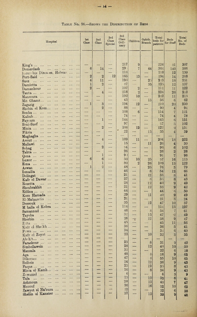 Table No. 56.—Shows the Distribution of Beds Hospital 1st Class 2nd Class 3rd Class Special 3rd Class Ordi¬ nary Children Ophth. Branch Total beds for patients Beds for Staff Total No. of Beds King’s. 217 9 226 81 307 Demerdasb ... ... • • • .. • 6 14 — 29 i 7 44 366 140 506 Ii cui . bie Disea es, Helwar. — — — 118 — — 118 12 130 Port-Said . • • • • •. 2 2 12 165 13 — 194 14 208 Suez . • .. • •. 4 11 — 193 — 25 233 18 251 Damietta . . • • ... 1 2 — 87 -—- 35 125 12 137 Damanbour . 2 — — 107 2 — 111 11 122 Tanta . .»• — 4 — 218 2 — 224 28 252 Mansoura . ... — — — 192 10 — 202 11 213 Mit Gbarnr. ... — — — 43 — 13 56 6 62 Zagazig . • • • .. • 1 3 — 194 12 — 210 20 230 Sbcbin el Kom. — 2 — 88 — — 90 4 94 Benba . • • • . . • ... — — — 108 6 — 114 7 121 Kaliub. . .. — — — 74 — — 74 4 78 Fayoum . ... ... ... -—■ 1 — 144 — — 145 6 151 Beni-Suef . ... — — — 97 — — 97 5 102 Minia. •.. ... — 2 — 108 12 — 122 9 131 Fikria . ... — — — * 22 — 13 35 4 39 Maghagba. — — — — — — — — — Assiut. ... ... — 4 — 189 11 — 204 18 222 Itf&ll&wi . ... — — — 15 — 11 26 4 30 Sobag . ... — 2 — 94 — — 96 6 102 ••• ••• ••• — — — 26 — — 26 2 28 Qena. ... ... — 1 —- 93 — — 91 7 98 Luxor. 6 6 — 50 10 25 97 16 113 Esna . •. • ... — 1 — • 80 2 26 109 13 122 Aswan . ... ... 1 2 — 48 — 25 76 3 79 Ismailia . ... — — — 46 — 8 54 12 66 Delingat . • • • ... — — — 21 — 12 33 8 41 Kafr el Dawar. ... — — '- 27 — 8 35 8 43 Rosetta . ... — — — 28 — 12 40 9 49 Shoubrakbit . ... — — — 21 — 12 33 9 42 fill ft ••• ••• ••• ••• • * • ... ... — — — 44 — — 44 6 50 Kom Hamada . ... ... — — — 29 — 11 40 9 49 El-Mahmodia . ... ... — — — 21 — — 21 3 24 Dessouk . . . • ... — — — 35 — 12 47 10 57 M halla el Kobra ... ... ... — — — 114 — — 114 13 127 Samannud. — — — 46 —■ 8 54 7 61 Tayeba . ... — — — 32 — 15 47 •2 49 Sherbin . — — — 26 12 38 9 47 Z ita . ... — — — 45 — — 45 11 56 Kafr el She kb. — — — 36 — — 36 5 41 Fowa. ... ... — — — 34 — — 34 6 40 Kafr el Zayat. — — — 22 — 10 32 3 35 Ab?b .. ... — — ■■■ - — — — — — — Faraskour ... . ... ... — — — 23 — 8 31 9 40 S'mbellawein . ... — — —— 28 — 12 40 10 50 Manzala . ... — — — 32 — — 32 6 38 Aga . — — — 48 — 8 56 9 65 Dikernes . ... ... ... — —— ——• 47 — 8 55 10 65 Belbeis . — — — 24 —• 12 36 9 45 Faqus . 0 0 0. — — 23 — 12 35 8 43 Minia el Kamb... •.,» —■ 26 -— 8 34 9 43 Z-wamel . —— — — 6 — — 6 3 9 Tala .. ••• • 11 *“““ 23 — 12 35 6 41 Asbmoun ... • ** • •• it. • t • 0 0 0 — •*—'1 28 — 12 40 7 47 Menouf . ... ... 36 —• 16 52 10 62 Zawyet ei Na'oura ... • • « * ® ® « 0 • . 32 — — 32 6 38 27 39 48