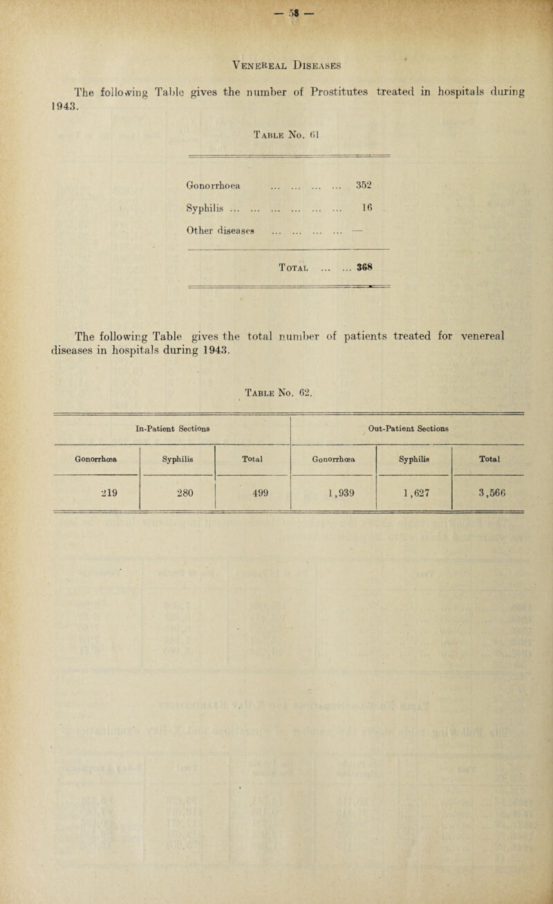 t Venereal Diseases The following Table gives the number of Prostitutes treated in hospitals during 1943. Table No. 61 Gonorrhoea . . 352 Syphilis. 16 Other diseases . . — T OTAL ... 3G8 The following Table gives the total number of patients treated for venereal diseases in hospitals during 1943. Table No. 62. In-Patient Sections Out-Patient Sections Gonorrhoea Syphilis Total Gonorrhoea Syphilis Total 219 280 499 1,939 1,627 3,566