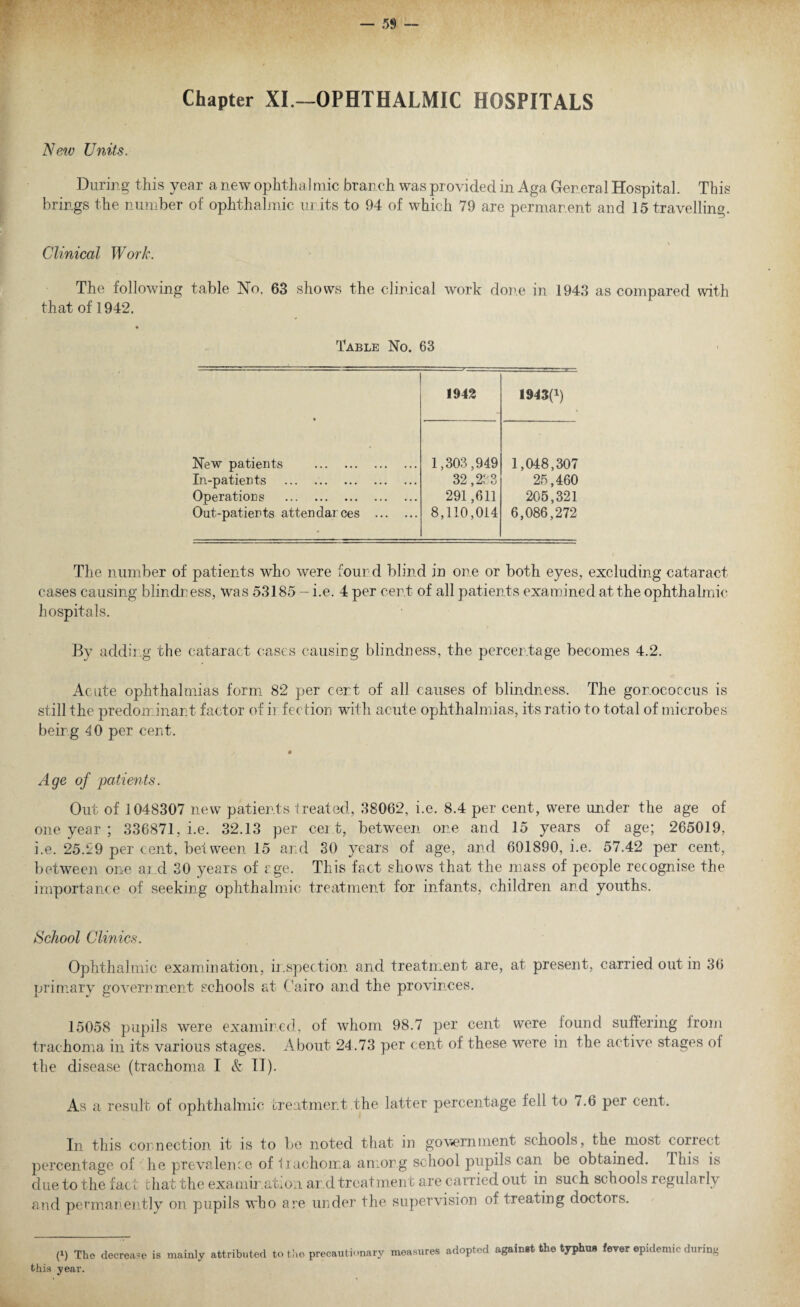 Chapter XI—OPHTHALMIC HOSPITALS New Units. During this year a new ophthalmic branch was provided in Aga General Hospital. This brings the number of ophthalmic units to 94 of which 79 are permanent and 15 travelling. Clinical Work. The following table No. 63 shows the clinical work done in 1943 as compared with that of 1942. Table No. 63 ' — 1942 1943(1) New patients . 1,303,949 1,048,307 In-patients . 32,233 25,460 Operations . 291,611 205,321 Out-patients attendances . 8,110,014 6,086,272 The number of patients who were found blind in one or both eyes, excluding cataract cases causing blindness, was 53185 - i.e. 4 per cent of all patients examined at the ophthalmic hospitals. By adding the cataract cases causing blindness, the percentage becomes 4.2. Acute ophthalmias form 82 per cent of all causes of blindness. The gonococcus is still the predominant factor of infection with acute ophthalmias, its ratio to total of microbes being 40 per cent. / * Age of patients. Out of 1048307 new patients treated, 38062, i.e. 8.4 per cent, were under the age of one year ; 336871, i.e. 32.13 per cer t, between one and 15 years of age; 265019, i.e. 25.29 per cent, bet ween 15 and 30 years of age, and 601890, i.e. 57.42 per cent, between one and 30 years of cge. This fact shows that the mass of people recognise the importance of seeking ophthalmic treatment for infants, children and youths. School Clinics. Ophthalmic examination, inspection and treatment are, at present, carried out in 36 primary government schools at Cairo and the provinces. 15058 pupils were examined, of whom 98.7 per cent were found suitering Irom trachoma in its various stages. About 24.73 per cent of these were in the active stages of the disease (trachoma I & II). As a result of ophthalmic treatment,the latter percentage fell to 7.6 per cent. In this connection it is to be noted that in government schools, the most correct percentage of he prevalence of tiachoma among school pupils can be obtained, this is due to the fact that the examin ation ai d treatment are carried out in such schools regularly and permanently on pupils who are under the supervision of treating doctors. (1) The decrease is mainly attributed to the precautionary measures adopted against the typhus fever epidemic during this year.