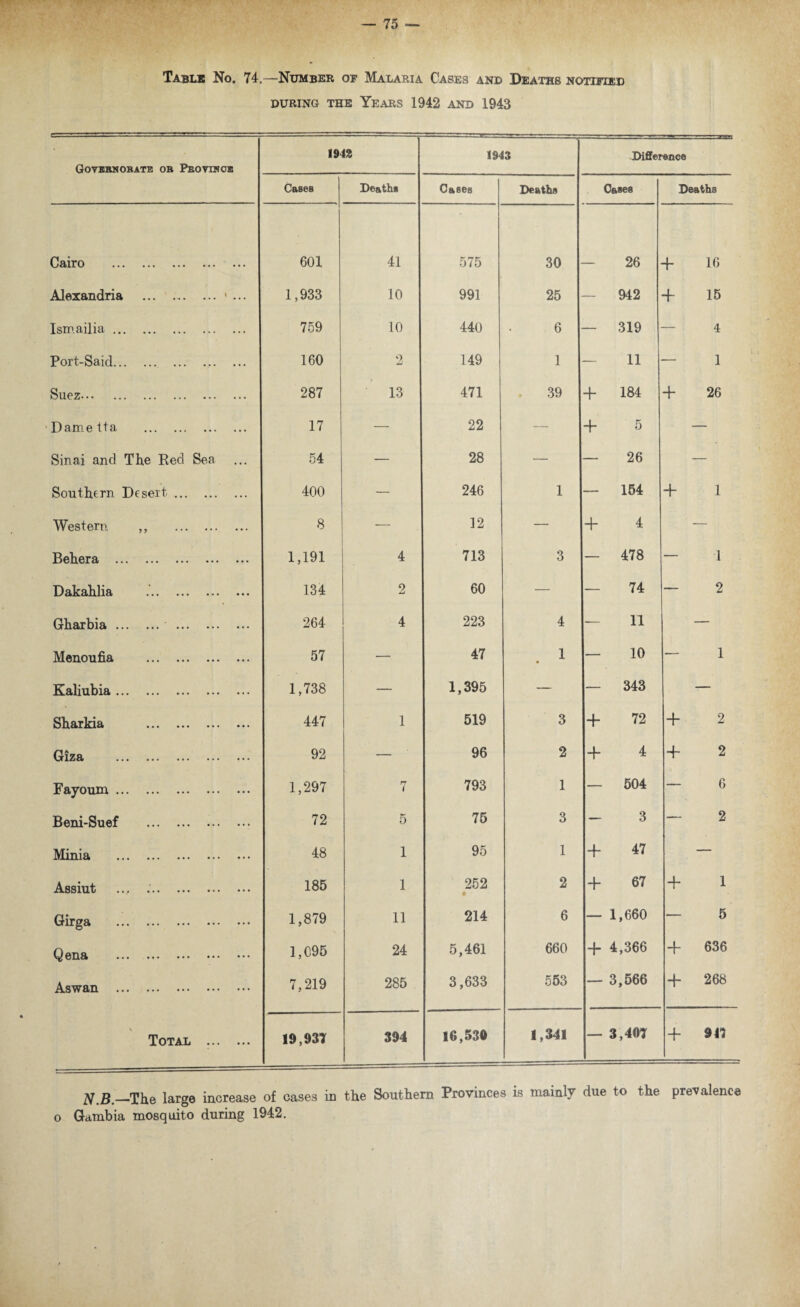 Table No. 74.—Number of Malaria Cases and Deaths notified DURING THE YEARS 1942 AND 1943 Govbrnorate or Province 1948 1943 Difference C&B6B Deaths Cases Deaths Cases Deaths Cairo . 601 41 575 30 26 4- 16 Alexandria ... ..> ... 1,933 10 991 25 942 4- 15 Ismailia. 759 10 440 6 — 319 4 Port-Said.. ... 160 2 149 1 — 11 1 Suez. 287 13 471 39 + 184 4- 26 Dametta . 17 — 22 — + 5 — Sinai and The Red Sea 54 — 28 — — 26 — Southern Desert. 400 — 246 1 — 154 4- 1 Western ,, . 8 — 12 —• + 4 — Beliera ••• ••• ••• • • • ••• 1,191 4 713 3 — 478 — 1 Dakahlia 134 2 60 — — 74 — 2 Gharbia. . 264 4 223 4 — 11 — Menoufia . 57 — 47 1 • — 10 — 1 Kaliubia. 1,738 — 1,395 — — 343 — Sharkia . 447 1 519 3 + 72 4- 2 Giza . 92 — 96 2 + 4 + 2 Fayoum . 1,297 7 793 1 — 504 — 6 Beni-Suef . 72 5 75 3 - 3 — 2 Minia . 48 1 95 1 + 47 — Assiut .., .. 185 1 252 • 2 -f- 67 4- 1 Girga ••• ••• ••• ••• • • • 1,879 11 214 6 — 1,660 — 5 Q ena ••• ••• ••• ••• ••• 1,095 24 5,461 660 4- 4,366 4- 636 Aswan . 7,219 285 3,633 553 — 3,566 268 Total .. 19,931 394 16,530 1,341 — 3,407 4- 947 N B.—The large increase of cases in the Southern Provinces is mainly due to the prevalence o Gambia mosquito during 1942.