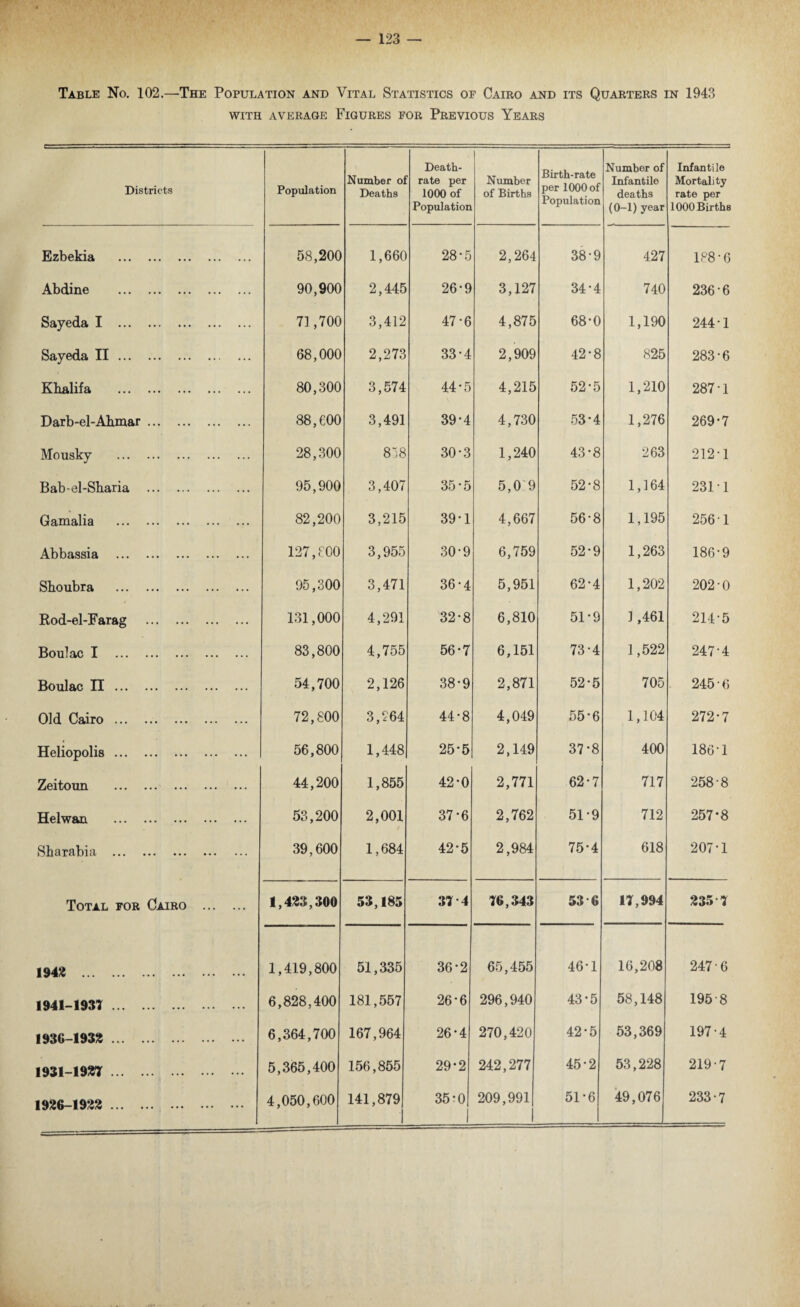 Table No. 102.—The Population and Vital Statistics of Cairo and its Quarters in 1943 with average Figures for Previous Years Districts Population Number oi Deaths Death- rate per 1000 of Population 1 Number of Births Birth-rate per 1000 of Population Number of Infantile deaths (0-1) year Infantile Mortality rate per 1000 Births Ezbekia . 58,200 1,660 28-5 2,264 38-9 427 188*6 Abdine . 90,900 2,445 26-9 3,127 34*4 740 236 6 Sayeda I . 71,700 3,412 47-6 4,875 68-0 1,190 244-1 Sayeda II . 68,000 2,273 33*4 2,909 42*8 825 283-6 Khalifa . 80,300 3,574 44-5 4,215 52-5 1,210 287-1 Darb-el-Ahmar. 88,600 3,491 39-4 4,730 53*4 1,276 269-7 Mousky . 28,300 818 30-3 1,240 43-8 263 212-1 Bab-el-Sharia . 95,900 3,407 35*5 5,09 52-8 1,164 2311 Gamalia . 82,200 3,215 39-1 4,667 56-8 1,195 256 1 Abbassia . 127,800 3,955 30-9 6,759 52-9 1,263 186-9 Shoubra . 95,300 3,471 36-4 5,951 62-4 1,202 202-0 Rod-el-Farag . 131,000 4,291 32*8 6,810 51-9 1,461 214-5 Boulac I . 83,800 4,755 56-7 6,151 73-4 1,522 247-4 Boulac II. 54,700 2,126 38-9 2,871 52-5 705 245-6 Old Cairo. 72,800 3,264 44-8 4,049 55-6 1,104 272-7 Heliopolis. 56,800 1,448 25*5 2,149 37-8 400 186-1 Zeitoun . 44,200 1,855 42-0 2,771 62*7 717 258-8 Helwan . 53,200 2,001 37-6 2,762 51-9 712 257-8 Sharabia . 39,600 1,684 42-5 2,984 75’4 618 207-1 Total for Cairo . 1,423,300 53,185 3? 4 76,343 53 6 17,994 235 7 1942 . 1,419,800 51,335 36-2 65,455 46-1 16,208 247-6 1941-193? . 6,828,400 181,557 26*6 296,940 43*5 58,148 195-8 1936-1932 . 6,364,700 167,964 26*4 270,420 42-5 53,369 197-4 1931-192? . 5,365,400 156,855 29*2 242,277 45-2 53,228 219-7 1926-1922 . 4,050,600 141,879 1 35-0 1 209,991 1 51-6 49,076 233-7