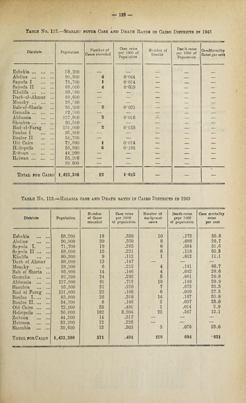 *■ • ■ ' • ; 7 <' — .120 — Table No. 112.—Scarlet fever Case and Death Rates in Cairo Districts in 1943 Distriots Population Number of Cases recorded Case rates per 1000 of Population Number of Deaths Dtaih-ratos per 1000 of Population CaseMortnlity Rates per cent Ezbekia. £8,200 Abdine . 90,900 4 0-044 — _ — Say eel a I . 71,700 3 0-014 — ... — Snyeda II . G8,000 4 0*059 — _ — Ivlialifa . 80,£00 — — — __ — Darb-el-Ahmar ... 88,600 — — — — — Mousky. 28 ,£00 — — — — — Bab-el-Sharia 95,900 2 0-021 — —— — Gamalia. 82,200 — — -— — — Abbassia . 127,800 2 0-016 — — — Shoubra. 95,300 — — — —- — Rod-el-Farag 131,000 2 0-015 — — - : Boulac I . 83,800 — — — — — Boulac II . 54,700 — — — — — Old Cairo . 72,800 1 0-014 — — — Ildiopolis . 56,800 6 0-106 — — — Zdtoun. 44,200 — — — — — He 1 wan. 53,2(0 39,600 ■ — — — — Total for Cairo 1,423,3(10 22 1015 — -— • Table No. 113.—Malaria case and Death rates in Cairo Districts in 1943 Districts Population Ntmber of Cases recorded Case rntes per 1000 of population Number of ma tig lift nt cases Death-rates pepr 1000 of population Case mortality rates per cent Ezbekia . 58,200 18 .309 10 .172 55.6 Abdine . 90,900 30 .330 8 .088 26.7 Sayeda I. 71,700 19 .265 6 .084 31.6 Sayeda II. 68,000 15 .221 8 .118 53.3 Klmlifa . 80,300 9 .112 1 .012 11.1 Darb el Alimar 88,600 13 .147 — — — Mousky . 28,300 6 .212 4 .141 66.7 Bab el Sharia ... 95,900 14 ■ .146 4 .042 28.6 Gamalia . 82,200 24 .292 5 .061 20.8 Abbassia . 127,800 91 .712 19 .149 20.9 Shoubra . 95,300 21 .220 7 .073 33.3 Rod el Farng ... 131,000 22 .168 6 .049 27.3 Boulac I. 83,800 26 .310 14 .167 53.8 Boulac II. 54,700 8 .146 2 .037 25.0 Old Cairo . 72,800 35 .481 1 .014 2.9 Heliopolis . 56,800 182 3.204 22 .387 12.1 Zeitoun . 44,200 14 .317 — — — Ilelouan . 53,200 12 .22G — — — Skarabia . 39,600 12 .303 3 .076 25.0 Total for Cairo 1,423,300 511 .401 120 084 •021