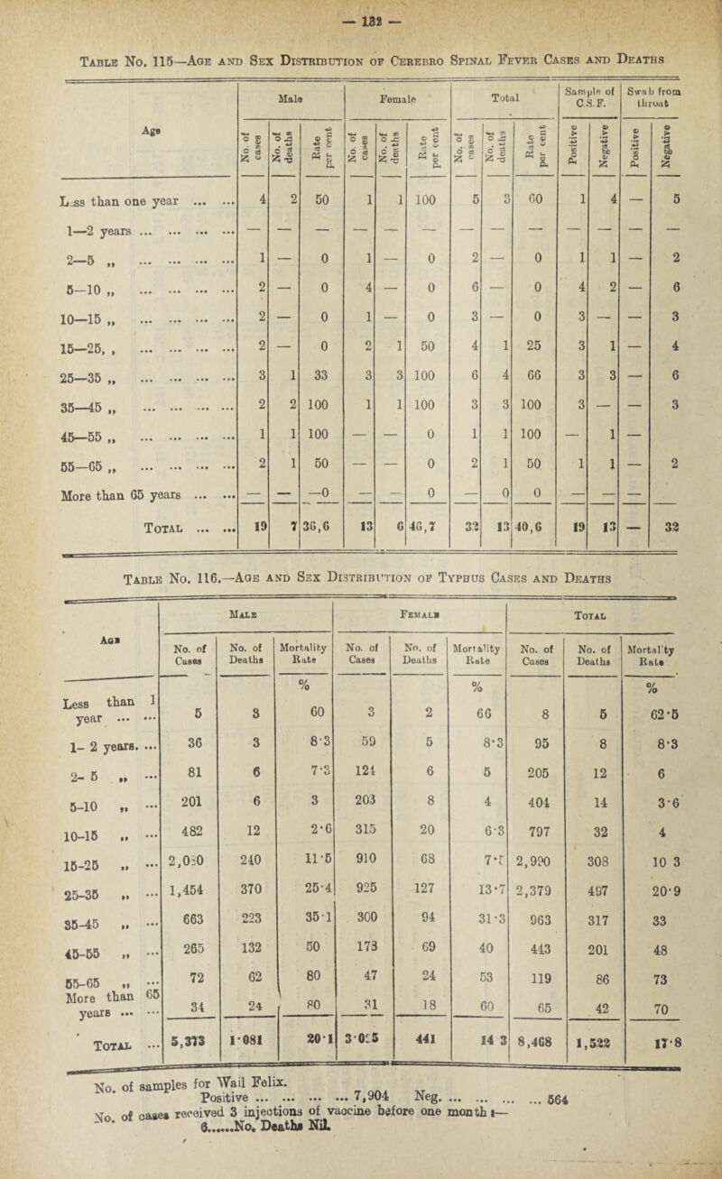 Table No. 115—Age and Sex Distribution of Cerebro Spinal Fever Cases and Deaths Age Mala Female Total Sample of C.S.F. Swab from throat No. of cases No. of deaths Rate per cent o « O £ £ « No. of deaths i si A u U-* o o cases No. of deaths Rate per cent Positive Negative Positive Negative L.;ss than one year • • • • • • 4 2 50 1 1 100 5 3 60 1 4 — 5 1—2 years • • • • • • • • • • • • 2-5 „ • • • • • • • • • • • • 1 — 0 1 — 0 2 — 0 1 1 — 2 5-10 „ • • • • • • • • • • • • 2 — 0 4 — 0 6 — 0 4 2 — 6 10—15 „ • • • • • • • • • • • • 2 — 0 1 — 0 3 — 0 3 —- — 3 15—25, , • M • • • • •• • • • 2 — 0 2 1 50 4 1 25 3 1 — 4 25—35 „ • • • • • • • • • • • • 3 1 33 3 3 100 6 4 66 3 3 — 6 35—45 ,, • • • • * • • • • 2 2 100 1 1 100 3 3 100 3 — — 3 45—55 ,, • • • • • • • • • • • • 1 1 100 —' — 0 1 1 100 — 1 — 55—05 „ • • • • • • • • • • • • 2 1 50 — — 0 2 1 50 1 1 — 2 More than 65 years • • • • • • — — —0 — — 0 0 0 ■ — — — Total • • • • •• 19 7 36,6 13 6 46,7 33 13 40,6 19 13 33 Table No. 116.—Age and Sex Distribution of Typhus Cases and Deaths we Male Femalb Total AOB No. of No. of Mortality No. of No. of Mortality No. of No. of 1 Mortality Cases Deaths Rate Cases Deaths Rate Cases Deaths Rate % % % Less than 1 year • • • 5 3 60 3 2 66 8 5 62*5 1- 2 years. • • • 36 3 8-3 59 5 8-3 95 8 8*3 2— 5 d • • • 81 6 7-3 124 6 5 205 12 6 5-10 „ • • • 201 6 3 203 8 4 404 14 3*6 10-15 • • • 482 12 2-6 315 20 6’3 797 32 4 15-25 „ • • • 2,0i0 240 11*5 910 68 7*5 2,990 308 10 3 25-35 • • • 1,454 370 25-4 925 127 13*7 2,379 497 20-9 85-45 • • • 663 223 351 300 94 31-3 963 317 33 45-55 „ • • • 265 132 50 173 69 40 443 201 48 55-65 • • • 72 62 80 47 24 53 119 86 73 More than ••• 65 • • • 34 24 80 31 18 60 65 42 70 j 0 Total • • • 5,373 1081 20 I 30:5 =3S==Z=SI4 441 14 3 8,468 1,522 17*8 No. of samples for Wail Felix. Positive ... ... ••• ••• • f 9U4 JNeg. ... ... ,, y0 0£ oagea received 3 injections of vaccine before one month t— 9.No, Death# Nil. ... 564 t