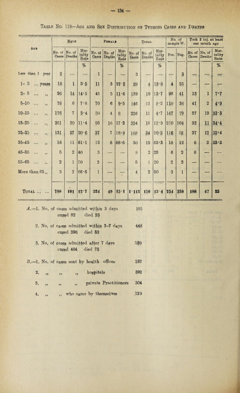 Table No. J19—Age and Sex Distribution of Typhoid Cases and Deaths Ac* Male Femalb Total No. of sample W. Took 2 inj. at least one month ago No. of Gases No. of Deaths Mor¬ tality Rate No. of Cases No. of Deaths Mor¬ tality Rate No. of Cases No. of Deaths Mor¬ tality Rate Pos. Neg. No. of Oases No, of Deaths Mor¬ tality Rate Less than 1 year 2 — % 1 _ % 3 % - ■ 3 ___ _ % 1- 2 years 18 1 55 11 3 27'2 29 4 13*8 4 25 — — -— 2- 5 ... >> 96 14 14*5 43 5 11*6 139 19 13*7 98 41 13 1 7*7 5-10 ... 99 76 6 7*8 70 6 9-5 146 12 8-2 110 36 41 2 4-9 10-15 ... 9 9 176 7 3-4 50 4 8 226 11 4*7 147 79 57 19 33*3 15-25 ... > 9 261 30 11-4 93 16 17 2 354 16 12-9 250 104 32 11 34*4 25-35 ... »? 131 27 20-6 37 7 18*9 168 34 20-2 116 5? 37 12 32*4 35-45 ... 99 18 11 61 * 1 12 8 66-6 30 19 63*3 18 12 6 2 33*3 45-55 ... 99 5 2 40 3 — — 8 2 25 6 2 8 — — 55-65 ... 99 2 1 50 3 — — 5 1 20 2 3 — — — More than 65,, 3 2 66*6 1 — • 4 2 50 3 1 — — — Total .. . ... 788 101 12 7 324 49 15* 1 1112 150 13 4 754 358 188 47 25 A.—1. No. of cases admitted within 3 days 105 cured 82 died 23 2. No. of cases admitted within 3-7 days 448 cured 396 died 52 3. No. of cases admitted after 7 days cured 404 died 75 559 B.—1. No. of cases sent by health offices 287 2. 99 „ ,, hospitals 392 3. 99 ,, ,, private Practitioners 304 99