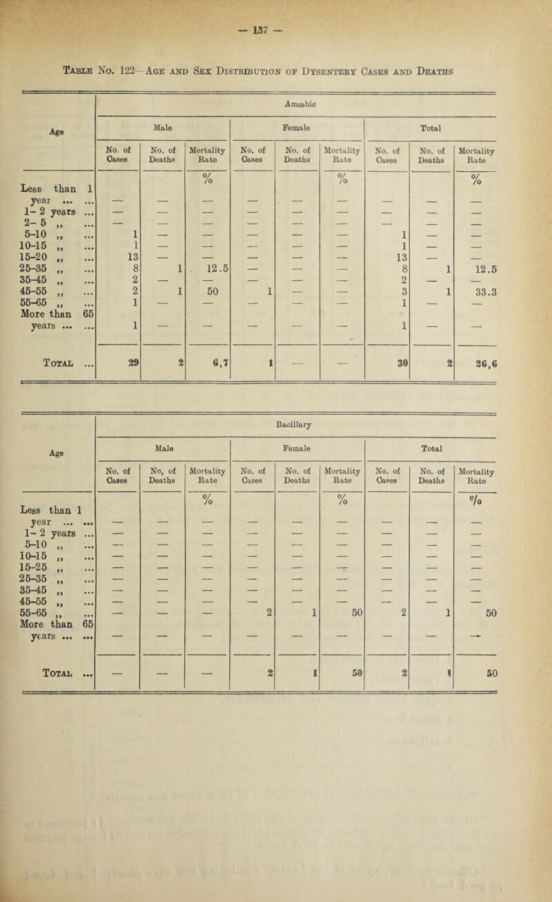 Table No. 122—Age and Sex Distribution of Dysenteey Cases and Deaths Amoebic Age Male Female Total No. of No. of Mortality No. of No. of Mortality No. of No. of Mortality Oases Deaths Rate Oases Deaths Rate Cases Deaths Rate Less than 1 % % % year ... — — — — — — — — 1- 2 years — — — — — — — — — 2- 5 ,, — — — — — — — — — 5-10 „ 1 — — — — — 1 — — 10-15 „ 1 — — — — — 1 — — 15-20 „ 13 — — — — — 13 — — 25-35 „ 8 1 . 12.5 — — — 8 1 12.5 35-45 „ 2 — — — — — 2 — — 45-55 „ 2 1 50 1 — — 3 1 33.3 55-65 „ 1 — — — — — 1 — — More than 65 years ... • • • 1 “ 1 — — Total • • • 29 2 6,7 1 — — 30 2 26,6 Bacillary Age Male Female Total No. of Cases No, of Deaths Mortality Rate No. of Cases No. of Deaths Mortality Rate No. of Cases No. of Deaths Mortality Rate Less than 1 % % % year ... • •• — — — — — — — — — 1-2 years — — — -- — — — — — 5-10 „ — — — — — — — — — 10-15 „ — — — — — — — — — 15-25 „ — — — — — — — — — 25-35 „ — — — — — — — — — 35-45 „ — — — — — — — — — 45-55 „ — — — — — — — — — 55-65 „ More than 65 -- — — 2 1 50 2 1 50 years ... • •• »*«