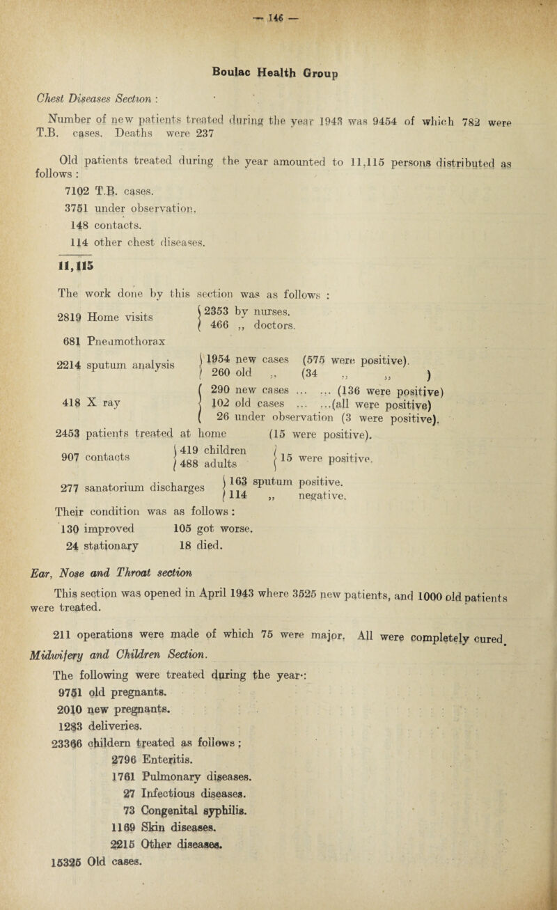 Boulac Health Group Chest Diseases Section : Number of new patients treated during the year 1943 was 9454 of which 782 were T.B. cases. Deaths were 237 Old patients treated during the year amounted to 11,115 persons distributed as follows : 7102 T.B. cases. 3751 under observation. 148 contacts. 114 other chest diseases. 11, U5 The work done by this section was as follows : (2353 by nurses. 2819 Home visits 681 Pneumothorax 466 ,, doctors. 2214 sputum analysis \ Tf cases <575 werB l,ositlV€) * J / 260 old „ (34 „ „ ) ( 290 new cases ... ... (136 were positive) 418 X ray j J02 old cases ... ...(all were positive) ( 26 under observation (3 were positive). 2453 patients treated at home (15 were positive). , \ 419 children j . „ 907 contacts > 4gg adults j 15 were positive. 277 sanatorium discharges sputum positive. [ 114 „ negative. Their condition was as follows: 130 improved 105 got worse. 24 stationary 18 died. Ear, Nose and Throat section This section was opened in April 1943 where 3525 new patients, and 1000 old patients were treated. 211 operations were made of which 75 were major, All were completely cured Midwifery and Children Section. The following were treated during the year*: 9751 old pregnants. 2010 new pregnants. 1283 deliveries. 23366 cbildem treated as follows: 2796 Enteritis. 1761 Pulmonary diseases. 27 Infectious diseases. 73 Congenital syphilis. 1169 Skin diseases. 2215 Other diseases. 15326 Old cases.