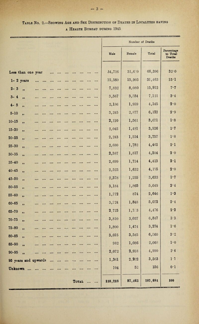 Table No. 2.—Showing Age and Sex Distribution of Deaths in Localities having a Health Bureau during 1945 Number of Deaths Male Female Total Percentage to Total Death* Less than one year . 34,716 31,6:0 66,396 320 1- 2 years . 15,560 15,903 31,463 15-1 2- 3 „ 7,832 8,080 15,912 7*7 3- 4 „ . 3,567 3,554 7,121 3*4 4- 5 .. 2,186 1,959 4,145 2-0 5-10 „ . 3,245 2,877 6,122 2-9 10-15 „ . 2,110 1,561 3,671 1*8 15-20 „ . 2,045 1,481 3,526 1-7 20-25 „ .. 2,243 1,514 3,757 1*8 25-30 „ . 2,680 1,782 4,462 2-1 30-35 „ . 2,387 1,817 4,204 20 35-40 „ . 2,699 1,714 4,413 2-1 40-45 „ . 2,523 1,632 4,155 2*0 45-50 „ . 2,378 1,255 3,633 1-7 50-55 „ . 3,184 1,865 5,049 2*4 55-60 „ . 1,772 874 2,646 1*3 60-65 „ . 3,224 1,848 5,072 2-4 65-70 „ . 2.723 1,7J 3 4,476 2*2 70-75 . 3,810 3,037 6,847 3 3 75-80 „ . 1,800 1,474 3,274 1*6 80-85 „ . 3,015 3,545 6,560 3*2 85-90 .. 982 1,086 2,068 1*0 90-95 „ . 2,072 2,918 4,990 24 95 years and upwards . 1,361 2,202 3,563 17 Unknown ••• ••• ••• ••• ••• ••• ••• ••• ••• *** 104 52 156 01 Total . 110,218 97,463 207,681 100