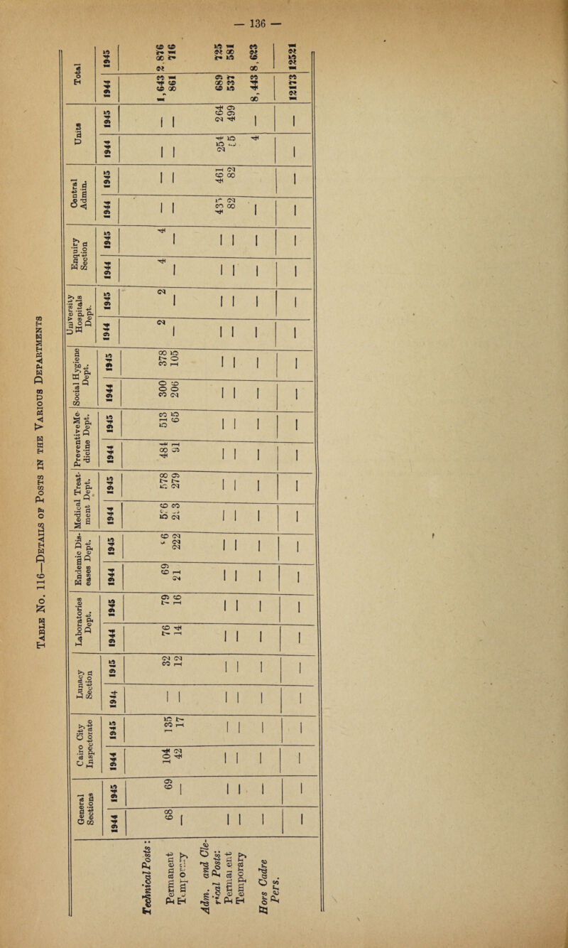 . 116—Details of Posts in the Various Departments o 3 w CQ £ 3 ff> Q. P. ► ® © al° § © m a — Q c9 • H © o CO © . a ^ © ST .£Q d © © n s:§ e« a ® -g <- Pi !l |0 ft rH Q. O © aQ © to ~a © a S H 8 Total o CD CD 1ft vm ct t* v* ct ac cf ® i» *-• ».o co w oo W 1ft N 1944 1,643 861 689 531 8,443 CO wm W Units w a 264 499 1 1944 1 IQ ^ lO 4.J 1 Central Admin. 1945 1 T—1 CM CO 00 1 1944 1 1 lO CM 1 Enquiry Section 1945 i i 1 1 I 1 ’ 1 i IA ff o» CM CM w ■*p ft oo >o t- o CO rH O X> o o CO (M »A •»r ct CO to l—I ?D lO oo co w T Cl oo co t c- 1C CM •»< Cl CD CO <■ V _i lO CM •If o> CO CM ^ CM (M I I I I 05 CO CM Laboratories Dept. n «i 05 CO t- i-H 1 1 1 1944 CO t- i—t 1 Lunacy Section S16I <M CM CO r-H 1 Tt* & 1 Cairo City Inspectorate 1945 m t*- CO r—< ! 1 1 1944 (M S'* 1 1 General Sections *0 ft 69 1 1 1 1 1944 68 1 1 1 1 42 CO O -p> H o • • 42 &< ’c © id c3 C i O c CO (5 • ^ S O *n» £ 2 a P4 M © J PhH fis sg « © © I Ci «c CO © tn