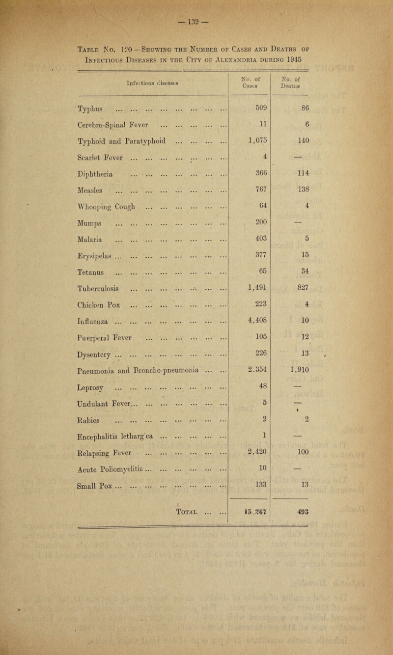 / Table No. 190—Showing the Number of Cases and Deaths of Infectious Diseases in the City of Alexandria during 1945 Infectious diseases No. of Cases No. of Deatns Typhus . 509 86 Cerebro-Spinal Fever . 11 6 Typhoid and Paratyphoid . 1,075 140 Scarlet Fever . .. 4 — Diphtheria .. 366 114 Measles . 767 138 Whooping Cough . 64 4 Mumps . 200 — Malaria . 403 5 Erysipelas. 377 15 TctEnus ••• ••• ••• ••• ••• ••• ••• 65 34 Tuberculosis .a . 1,491 827 Chicken Pox . 223 4 Influenza . 4,408 10 Puerperal Fever . 105 12 Dysentery. . 226 13 Pneumonia and Broncho pneumonia . 2.354 1,910 ••• ••• ••• ••• ••• ••• ••• 48 — Undulant Fever. 5 « Babies . 2 2 Encephalitis letharg'ca . 1 — Belapsing Fever . 2,420 100 Acute Poliomyelitis. ... . 10 — Small Pox.. 133 13 Total . 1526T 493