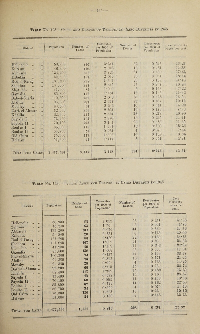 District Papula eon Number of Cases Helirpolis . 59,900 197 Zei t( un . 46.300 105 Abbassia . 131,200 363 Ezbekia . 59,800 124 Rod-el-Farag 137,209 228 Shoo bra . 19 ,009 247 Sbai bia . 41,900 83 Gamalia ... ... 85,800 120 Bab-el-Sharia 1 0,300 205 Abd ne . 93.3 0 247 Mout ky . 2 ),300 67 Darb-el-Ahmar ... 92 300 206 Khalifa . 82,400 2! 1 Sayeda I . 73,400 162 Sayeda II . 70,100 223 Boul ic 1 . 85,900 110 BouDo 11 . 56,700 53 Old Cairo . 75,300 113 HcIm an . 54,600 61 Total for Cairo 1,477 580 3 145 Case-rates per 1000 of Population ~ZJLL * — Number of Deaths Death-rates p6r 1000 of Population Case Mortality rates per cent. 3-344 32 0 543 16 24 2 028 13 0 281 12 38 2*725 64 0 480 17*63 2 073 23 0 3-4 18 54 1*6 1 26 0 189 11*40 2*445 27 0 2 7 10 91 1-9 0 6 0 143 7*22 1*631 16 0 1 6 11 -42 2 0 3 3: 0 338 16 5 5 2 647 25 0 267 10-12 2 2>>6 10 0 341 14 92 2 234 16 0-173 7 • 76 2 524 23 0-279 10‘90 2 278 18 0 245 11-11 31 1 26 0 3 85 11-65 1-291 18 0-209 16-36 0 934 4 0-070 7-54 1 506 10 0-132 8 84 1*117 3 0-954 4‘91 2-128 394 0*273 12 52 Table No. 124.—Typhus Cases and Deaths - in Cairo Districts in 1945 District Population Nu caber of Cases Case-rates per 1000 of Population Heliopolis ... Zeitoun Abbassia ... Ezbekia Rod-el-Farag Slioubra Shar; bia Gamalia Bab-el-Sharia Abdine .Mousky Darb-el-Ahraar Khalifa Sayeda I ••• Sayeda II • •• Boulac I Boulac II ... Old Cairo ... Helwan 58,990 46.300 133 200 5 - 81 >0 137.200 1 1.000 41.900 85,800 V 0,300 91.300 2.,3)0 92,200 82.400 73.400 70,100 85.900 56,700 75.300 54,600 02 63 101 20 66 102 49 138 74 76 28 66 112 42 60 62 34 120 24 Total for Cair< 1,477,500 1,300 1*052 1*36 0 076 0 334 0*480 10 9 1*D 9 1 *608 0*737 0 813 0*92' 0*715 1*359 0*572 0 855 0 722 0-599 1.593 0 439 0-873 Number of Deaths 26 0 441 3 0 064 44 0 330 8 0-133 22 0 160 24 0 23 * 11 0 2 -2 26 0 303 17 0 169 16 0 171 4 0 136 15 0 16 1 15 0*182 12 0 16 t 11 0*156 14 0-162 4 0*070 18 0*23 • 8 0-146 298 0201 Death-rate? per 1000 of Population Case mortality rates per cent. 41-S3 4-76 43 13 40-00 33-33 23 52 22*22 IP 84 22 97 21 05 14-25 22 72 13 39 28 57 18-33 22-58 II 76 15*15 33 33 22*92