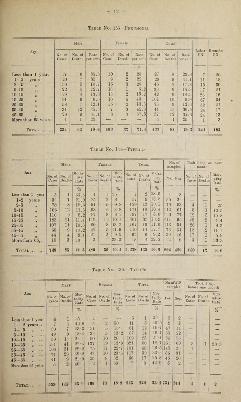 Age Male Female Total Lobar PN. Broncho PN. No. of Cases No. of Deaths Rate per cent No. of Cases No. of Deaths Rate per cent No. of Cases No. of Deaths Rate per cent % Less than 1 year. 17 6 35.3 10 2 20 27 8 29.6 7 20 1- 2 years 20 7 35 9 2 22 29 9 31.1 11 18 2- 5 5 9 30 5 16.7 15 3 20 43 8 17.8 15 30 5-10 99 22 5 22.7 16 1 6.2 38 6 15.8 17 21 10-15 99 29 4 13.8 • 13 2 15.2 42 6 14.3 26 16 15-25 9 9 91 6 6.6 10 4 40 101 10 9.9 67 34 25-35 9 j 58 7 12.1 15 2 13.3 73 9 12.3 52 21 35-45 99 34 12 35.3 7 3 42.9 41 15 36.6 24 17 45-65 99 29 9 31.1 8 3 37.5 37 12 32.3 24 13 More than 65 years 4 1 25 — — — 4 1 25 1 3 Total . 334 <;•> 18.6 103 22 21.4 431 84 19.2 24 4 193 Table No. 134—TyphsxD Male Female Total No. of samples Took 2 inj. at least .1 month Age No. of Cases No. of Deaths Morta¬ lity Rate No. of Cases No. of Deaths Mor¬ tality Rate No. of cases No. of Deaths Morta¬ lity Rate Pos. Neg. No. of Cases No. of Deaths Mor¬ tality Rate Less than 1 year 3 1 % 33.3 4 1 % 25 7 2 % 28.6 4 3 % 1-2 yeais 32 7 21.9 25 2 8 57 9 15.8 35 22 — — _, 2-5 78 8 10.3 51 5 9.8 129 13 10.1 76 53 4 1 25 5-10 106 12 11.3 68 6 8.8 174 18 10.4 113 61 8 1 12.5 10-15 110 9 8.2 b7 8 9.2 197 17 8.6 120 77 19 3 15.8 15-25 185 21 11.4 119 12 10.1 304 33 10.9 214 90 45 2 4.4 25-35 107 11 10.3 60 8 13.3 167 19 11.6 113 54 26 1 8.3 35-45 „ 68 9 13.2 42 5 11.9 110 14 12.7 76 34 18 2 11.1 45-65 44 4 9.1 21 2 9.5 65 6 9.2 39 16 17 1 5.9 More than 65,, 15 3 20 3 1 33.3 18 4 22.2 12 6 3 1 33.3 Total . 148 85 13.3 480 50 JO. 4 1.228 135 10.9 802 426 140 12 8.6 Table No. 130.—Typhus Age Male Female Total No.otW.F. samples Took 3 inj. before one month No. of Cases No. of Deaths Mor¬ tality Rate No. of Cases No. of Deaths Mor¬ tality R rte No. of Cases No. of Deaths Mor¬ tality Rate Pos. Neg. No. of Cases No, of Deaths Mor¬ tality Rate Less than 1 year 1— 2 years ... 2— 5 „ ... 5-10 „ ... 10—15 „ ... 15—25 „ ... 25-35 „ ... 35—45 „ ... 45 -65 „ ... More than 65 years Total . 4 7 30 49 59 1.34 106 74 41 5 1 3 7 9 13 41 31 29 9 2 % 25 42 9 23-3 18'4 22 1 22-3 29-2 39-2 21-9 40 1 4 31 33 50 137 75 43 25 2 2 5 5 10 19 17 10 8 1 (/0 50 16-1 13 2 20 13-9 22- 7 23- 3 32 50 5 11 61 87 109 321 181 117 66 7 1 5 12 14 23 60 48 39 17 3 0/ /o 2). 45-5 19-7 16-1 21*1 18-7 26-5 33-3 25-8 42-9 3 9 47 65 84 261 145 86 46 5 2 2 14 22 25 60 36 31 20 2 3 1 1 % 33 3 559 145 25-9 406 77 18-9 965 222 23 1 151 214 l 4 1 2