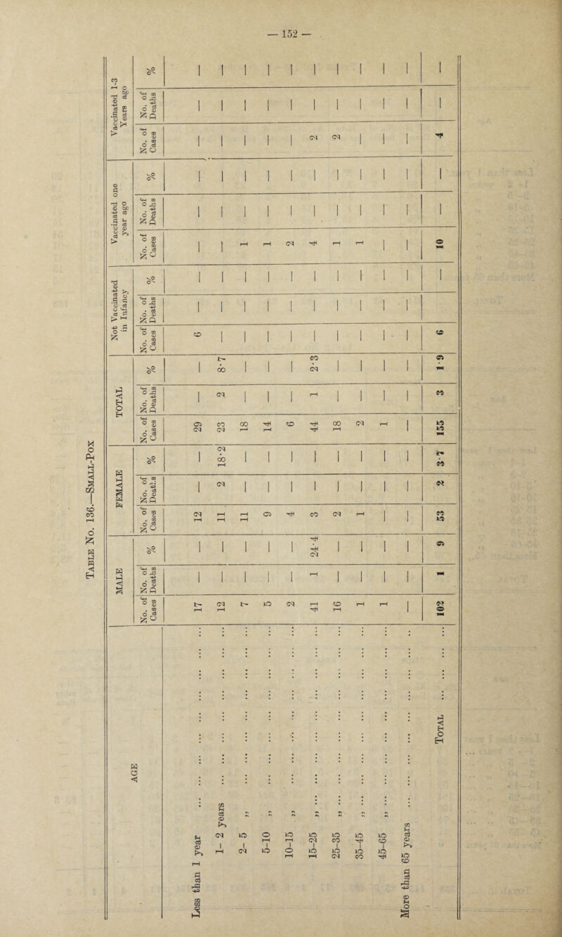 Table No. 136.—Small-Pox 152 - CO Vaccinated sO sp CD vP do CO CM 19 CO OSCOOO'^CO'cJHOOlMr-l FEMALE 18*2 ( CO No. of Deaths 1 ) ij i < O? No. of Cases r—i r—1 o COC^r-H r—1 rH r—1 53 MALE vO CN l |g| CM L os No. of Deaths - No. of Cases ICDi-Hr-H rH r—1 rH o? o ym • ; ; ; * : : • O <5 2 O H Pi c3 <D d cz ,-d ~p> !» M CD p3 GO PI C3 <D CM XO O lO »£5 XO XO XO 1 rH 1 rH I CM I CO 1 | CD 1 CM XO I o XO 1 XO XO 1 XO rH i—< CM CO co Pi c3 CD O* XO CD d c3 rd -PJ CD Pi O