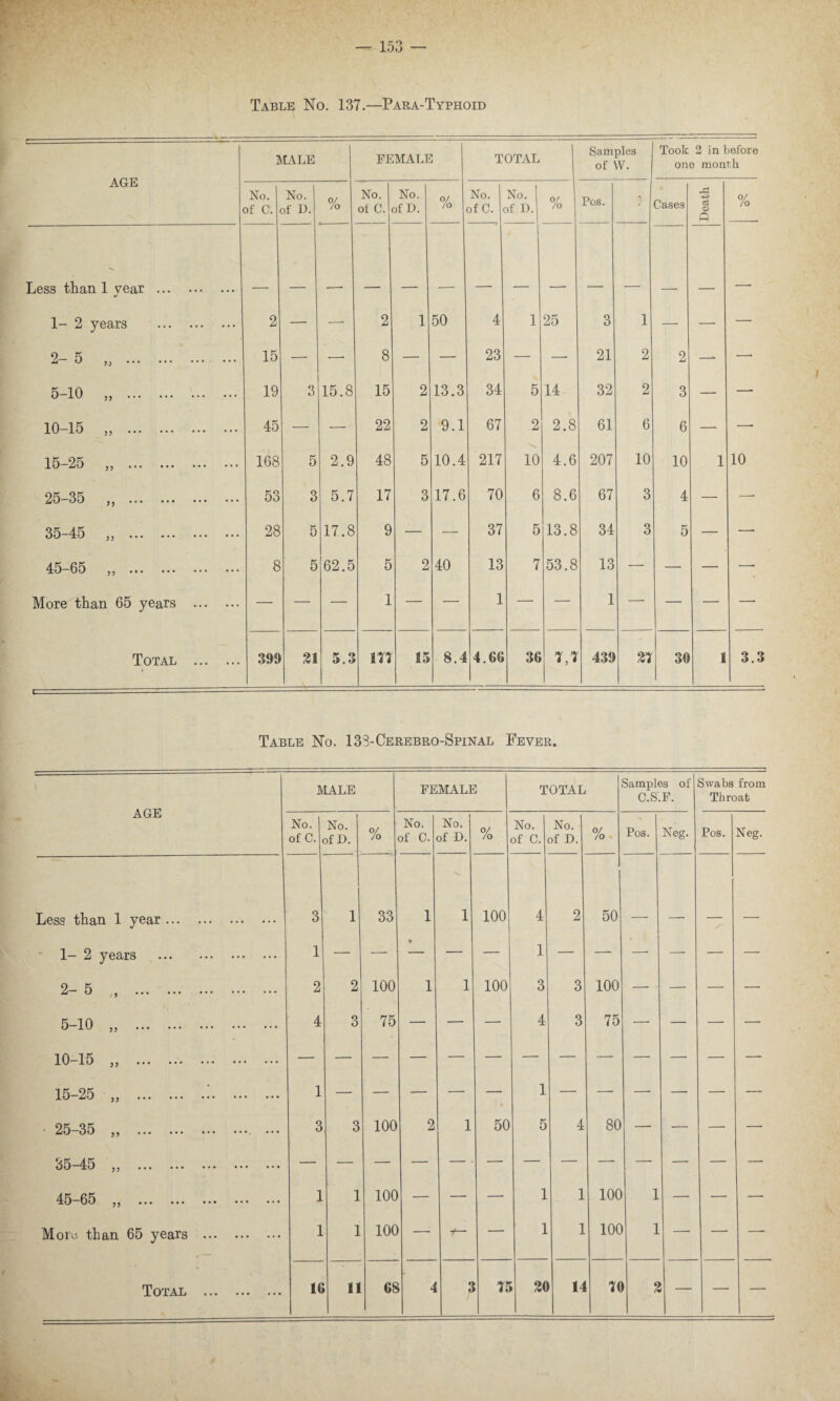 — 153 — Table No. 137.—Para-Typhoid AGE MALE FEMALE TOTAL Samples of W. Took 2 in before one month. No. Of C. No. of D. % No. of C. No. of D. % No. of C. No. of D. 0/ /0 Pos. 7 Cases rd +3 c3 V Q % Less than 1 year . J 1- 2 years . 2 — ■—- 2 1 50 4 1 25 3 1 — — — 2- 5 „ . 15 — — 8 — — 23 — —• 21 2 2 — —- 5-10 „ . 19 3 15.8 15 2 13.3 34 5 14 32 2 3 — — 10-15 „ . 45 — — 22 2 9.1 67 2 2.8 61 6 6 — — 15-25 „ . 168 5 2.9 48 5 10.4 217 10 4.6 207 10 10 i 10 25-35 „ . 53 3 5.7 17 3 17.6 70 6 8.6 67 3 4 — —• 35-45 „ . 28 5 17.8 9 — — 37 5 13.8 34 3 5 — —■ 45 05 5j ••• ••• ••• 8 5 62.5 5 2 40 13 7 53.8 13 — — — —- More than 65 years . — — — 1 — — 1 — — 1 — — — — Total . t 399 25 5.3 m 15 8.4 4.06 36 7,7 439 27 30 E 3.3 Table No. 133-Cerebro-Spinal Fever. AGE MALE FEMALE TOTAL Samples of C.S.F. Swabs from Throat No. of C. No. of D. % No. of C. No. of D. 0/ /o No. of C. No. of D. % Pos. Neg. Pos. Neg. Less than 1 year. 3 1 33 1 1 100 4 2 50 __. __ _ , 1- 2 years . 1 — — • — 1 — — —- — — — 2- 5 „ . 2 2 100 1 1 100 3 3 100 — - — — — 5-10 „ . 4 3 75 — — — 4 3 75 — — — — 10-15 „ . 15—25 55 ••• ••• ••• ••• ••• 1 • 1 25-35 „ .. ... 3 3 100 2 1 50 5 4 80 — — — — «}5—45 55 . 45—05 55 ••• ••• ••• ••• 1 1 100 _ — — 1 1 100 1 — — — Moiv. than 65 years . 1 1 100 — - — 1 1 100 1 —■ — — Total .