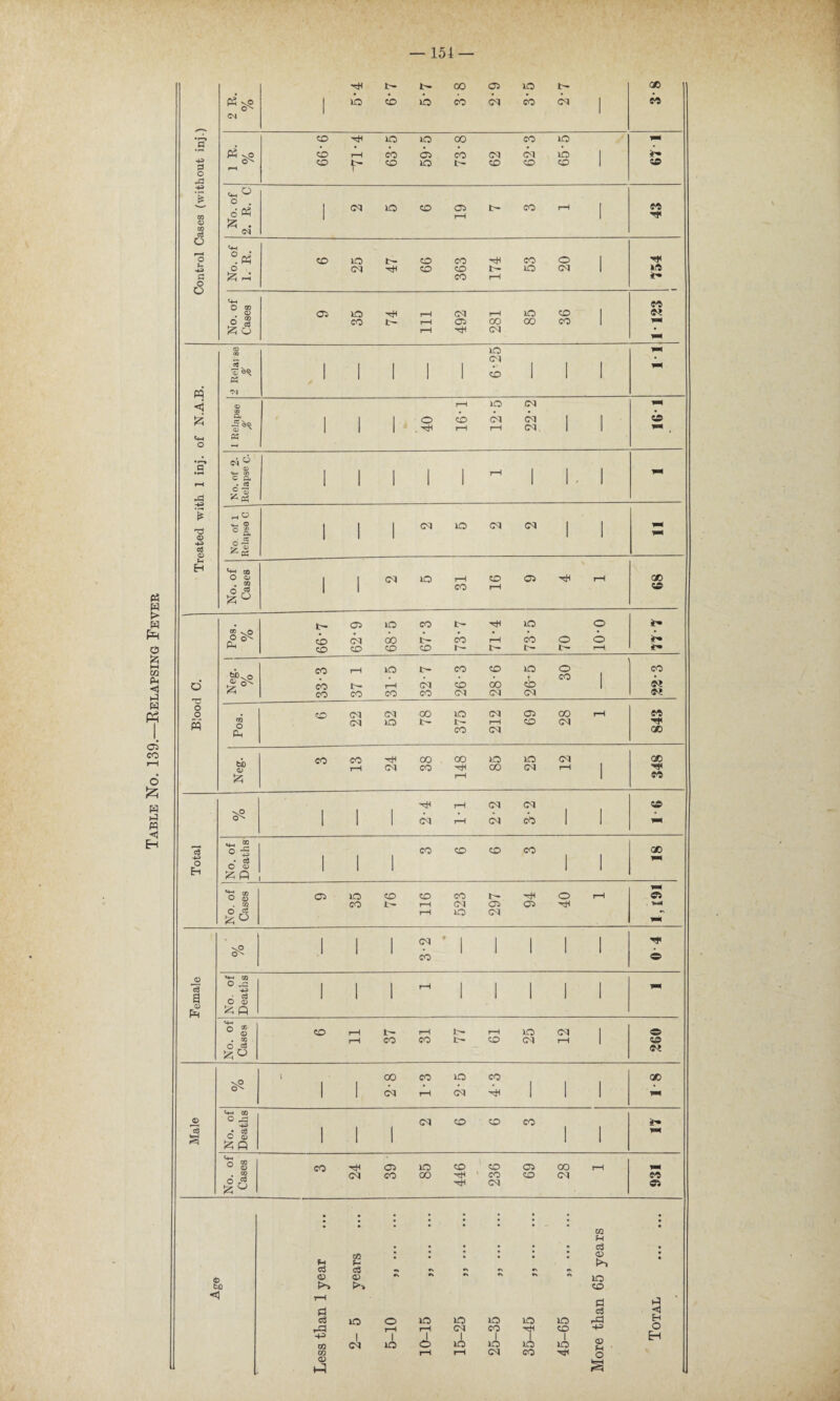 Table No. 139.—Relapsing Fever \ / — 154 — ■44 b- b- oo 05 m 00 1 in cb in CO CM CO CM 1 CO <N • I—» a P3 vo CD in m 00 CO in wm CD 1—1 CO 05 CO CM CM in 1 -p> p O^ r-4 CD r- CD m b- CD CD CD 1 CD o 43 o 43 dM 1 CM in CD 19 b- CO rH 1 © £ . <P a H O CD in r— CD CO 44 CO o 1 44 43 o Cl 44 CD CD b- in CM 1 lft P ^5 i-H CO rH <+H ° 8 05 in 44 rH CM rH m CD 1 CO « CO b- rH 05 oo oo CO 1 wm ^ O rH 44 CM T< © in U. CM • <« „ 1 1 1 1 1 1 1 1 ■pa* pH 1 1 1 1 1 CD 1 1 1 pq *M <i CD M rH in CM & CL <D > | 1 1 o CD CM CM 1 I is 1 1 1 . 44 H rH CM 1 1 H W o —* • r—» <N6 Q <D «4-l CO c a | 1 1 1 1 rH | | . | . 1 1 1 1 ®-3 ^ Ph ^CP v S 1 1 1 CM in CM CM | 1 wm c o. | | * © o - cd © K, <D ^ 05 Sh H <+H CO o © 1 I CM m rH CD 05 44 rH GO | 1 CO rH CD 5§° In 05 in CO b- 44 in o §c£ P-, CO Cl oo b- CO H CO O o CD CD CD CD b- b- b- b- rH £ CO m b- CO CD m O CO o CO b- r—I CM CD 00 CD CO 1 <N CO CO CO OO CM CM CM ~o o CD CO CM 00 in CM 05 OO rH CO w ro O Ph CM in b- i- co i-H (M CD CM 4< GO bb CO CO 44 00 oo in in CM GO r—1 CM CO 44 00 CM rH 4< £ rH 1 CO rH CM CM CD \0 1 1 1 CM rH CM cO 1 1 13 «+4 ® © *5 CO CD CD CO oo 43 o H o S £ p 1 1 1 1 1 w V* 4 oo 05 in CD CD CO b- 44 o rH C5 . CO CO b- rH CM 05 05 44 V-4 o <£ rH m CM ° im , i | 1 CM * 1 1 , | 4* \0 1 1 1 CO 1 1 1 1 0 © M-h 03 c3 O JO -P> 1 I 1 rH 1 I I 1 w* a 6 ® 1 1 1 1 1 1 1 * Ph P «4- © CD rH b- t—H b- rH m CM 1 0 . CO r—1 CO CO b- CO CM rH 1 CD O e3 N 1 OO CO m CO GO 1 i • • 44 1 1 i • 1 1 CM rH CM 1 1 1 <4-4 CO ^© O CM CD CD co c3 1 1 1 1 a O 0 £ p 1 1 1 1 1 '+? — O § co 44 05 in CD CO 05 00 rH wm . w O J» cm CO 00 44 CO CD CM CO 44 CM 05 • • • • • • • * m H • • • • • • d t/} • • • * 0 fH H c3 c3 «\ © <D <D »» r\ •» 10 bo >> CO <1 rH d d d c3 lO 0 lO lO m in lO rd rd 1 I-H I rH <M 1 CO 1 't CO I 4-3 02 in O lO in in 10 <D CO rH rH CM co O <D H a /