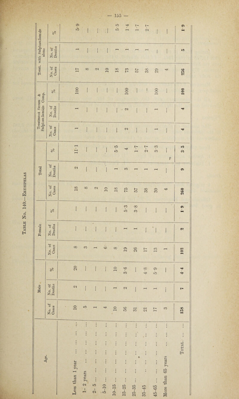 Table No. 140.—Erysipelas •vO cN O lO rfH t'- 1>- ^ | | | lO rH H 07 19 | 1 1 1 18 1 ! g I 1—1 rH rH 100 —-*- \0 r7H . jo r— r- co ^1 1 1 JO ^ rH CM CO 3 5 No. of Cases 2°o<MOcojor-ooo^ © « Female \0 cN I i 1 1 , CO 00 ^ 1 1 1 1 ib co | | | 19 No. of Deaths t 1 1 1 1 1 ^ | | | « No. of Cases 8 3 1 6 8 19 26 17 13 1 N © Male w 1 1 | 2 50 | 00 9 1 CO IQ 44 No. of Deaths 01 1 1 1 N J - - j No. of Cases OlOrHrtlOcOrHrHlHCO rH JO CO OJ i—1 158 Age. Less than 1 year . 1- 2 years . 2- 6 ^ ^ ••• ••• ••• ••• ••• ••• ••• 5-10. 10-15 . 15-25 . 25-35 .... • 35-45 . ;. 45—65 .... .. More than 65 years .