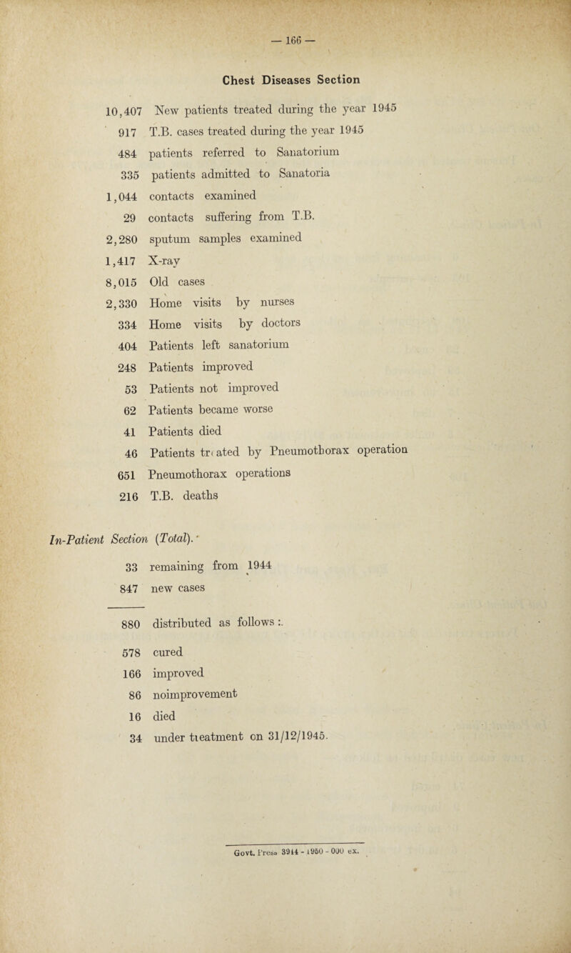 Chest Diseases Section 10.407 New patients treated during the year 1945 917 T.B. cases treated during the year 1945 484 patients referred to Sanatorium 335 patients admitted to Sanatoria 1,044 contacts examined 29 contacts suffering from T.B. 2,280 sputum samples examined 1,417 X-ray 8,015 Old cases 2,330 Home visits by nurses 334 Home visits by doctors 404 Patients left sanatorium 248 Patients improved 53 Patients not improved 62 Patients became worse 41 Patients died 46 Patients tr< ated by Pneumothorax operation 651 Pneumothorax operations 216 T.B. deaths In-Patient Section (Total).' 33 remaining from 1944 847 new cases 880 distributed as follows :. 578 cured 166 improved 86 noimprovement 16 died 34 under tieatment on 31/12/1945. Govt. Fresn 39U - i960 - QUO ex.