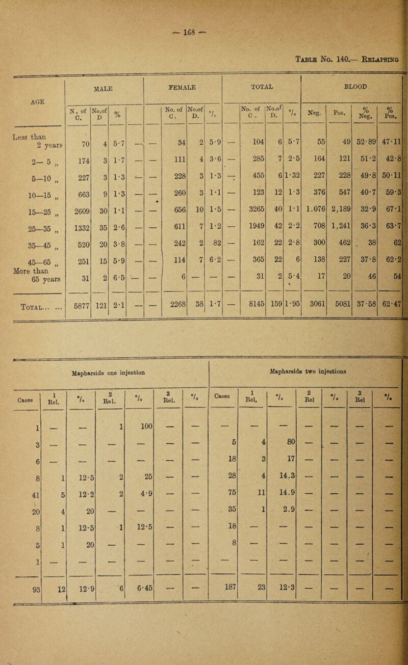 Table No. 140.— Relapsing MALE FEMALE TOTAL BLOOD AGE N. of C. No,of D % No. of C. No.of D. °/o No. of C . No.of D. 7o Neg. Pos. 0/ /o Neg. % Pos. Less than 2 years 70 4 5-7 '-v _ 34 2 5-9 — 104 6 5-7 55 49 52-89 47-11 2-5 „ 174 3 1-7 — — 111 4 3-6 — 285 7 2-5 164 121 51-2 42-8 5-10 „ 227 3 1-3 — — 228 3 1*3 — 455 6 1-32 227 228 49*8 50-11 10-15 „ 663 9 1-3 — — 260 3 1-1 — 123 12 1-3 376 547 40-7 59-3 15-25 „ 2609 30 M — — 656 10 1-5 — 3265 40 1-1 1.076 2,189 32-9 67-1 25—35 „ 1332 35 2*6 — — 611 7 1-2 — 1949 42 2-2 708 1,241 36*3 63-7 35—45 „ 520 20 3-8 — — 242 2 82 — 162 22 2-8 300 462 ; 38 62 45—65 „ 251 15 5-9 — — 114 7 6-2 — 365 22 6 138 227 37-8 62-2 More than 65 years 31 2 6-5 ‘— — 6 — — — 31 2 5-4 % 17 20 46 54 Total. 5877 121 2-1 — — 2268 38 1-7 — 8145 159 1-95 3061 5081 37-58 62-47 Maph&rside one injection Mapharside two injections Cases l Rel. 7- 2 Rel. 7. 3 Rel. o / 10 Cases l Rel, 7o 2 Rel 7o 3 Rel 7. 1 ■ — 1 100 — — — — — — — — — J 3 — — — — — — 5 4 80 — — — — 6 — — — — — — 18 3 17 — — — — 8 1 12-5 2 25 — — 28 4 14.3 — — — — 41 5 12-2 2 4-9 — — 75 11 14.9 — — — — 20 4 20 — — — — 35 1 2.9 — — — — 8 1 12*5 1 12-5 —■ — 18 — — — — — — 5 1 20 — — — — 8 — — — — — 1 — — . — — — — — — — — — — _ 93 12 12-9 6 6-45 — — 187 23 12-3 — — — ;