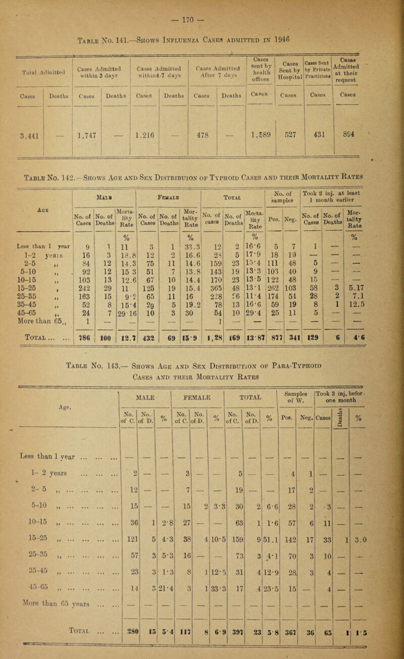 Table No. 141.—Shows Influenza Cases admitted in 1940 Total Admitted * .-- ■ Cases Admitted within 3 days Cases Admitted \vithin4-7 days -g,- Cases Admitted After 7 days Cases sent by health offices Cases Sent by Hospital Cases Sent by Private Practitlons ---r- Casas Admitted at their request Cases Deaths Cases Deaths Cases Deaths Cases Deaths Cases C ases Cases Cases 3,441 1,747 — 1.216 — 478 1,589 527 l r—i CO XT _ 894 Table No. 142. —Shows Age and Sex Distribuion of Typhoid Cases and their Mortality Rates Aqe Mals Female | Total No. of samples Took 2 inj. at least 1 month earlier No. of Cases No. of Deaths Morta¬ lity Rate No. of Cases No. of Deaths Mor¬ tality Rate No. of cases No. of Deaths Morta¬ lity Rate Pos. Neg. No. of Cases No. of Deaths Mor¬ tality Rate Less than 1 year 9 1 % 11 3 1 % 33.3 12 2 ~%~ 16-6 5 7 1 _ % 1-2 yeais 16 3 18.8 12 2 16.6 23 5 17*9 18 10 — — — 2-5 9) 84 12 14.3 75 11 14.6 159 23 15-4 111 48 5 — — 5-10 >> 92 12 15 3 51 7 13.8 143 19 13-3 103 40 9 — — 10-15 99 103 13 12.6 67 10 14.4 170 23 13 5 122 48 15 — — 15-25 9 242 29 11 125 19 15.4 365 48 13-1 262 103 58 3 5.17 25-35 9 9 163 15 9A 65 .11 16 228 26 11-4 174 54 28 2 7.1 35-45 99 52 8 15-4 29 5 19.2 78 13 16-6 59 19 8 1 12.5 45-65 99 24 7 2916 10 3 30 54 10 29-4 25 11 5 — — More than 65,, 1 — — — — — 1 — — — — — — — Total .. . *386 100 12.3 433 60 15 9 I,2S 169 13-8T 831 341 129 6 4 6 Table No. 143.— Shows Age and Sex Distribution of Para-Typhoid Cases and their Mortality Rates -Age, MALE FEMALE TOTAL 1 Samples of W. Took 3 inj, befor one month No. of C. No. of D. % No. of C. No. of D. % No. 1 of C. No. of D. % Pos. Neg. Cases on a H V G % Less than 1 year . 1- 2 years . 2 — — 3 — — 5 — — 4 1 — — — 2-5 „ . 12 — — 7 — — 19 — —■ 17 2 — — — 5-10 „ . 15 — —- 15 2 3-3 30 2 6-6 28 2 3 — — 10-15 „ . 36 1 2-8 27 — — 63 1 1-6 57 6 11 — — 15-25 „ . 121 5 4-3 38 4 10-5 159 9 51.1 142 17 33 1 3.0 25-35 „ . 57 3 5-3 16 — •— 73 3 4*1 70 3 10 — —. 35-45 „ . 23 3 1*3 8 1 12*5 31 4 12*9 28 3 4 ' — —- 45-65 „ . Id 3 21-4 3 1 33-3 17 4 23-5 15 — ' 4 — — More than 65 years . — — — — — — — — — — — — — — Total . 280 15 5 4 113 8 6 9 393 23 5-8 363 36 65 1 15 . — .-~3