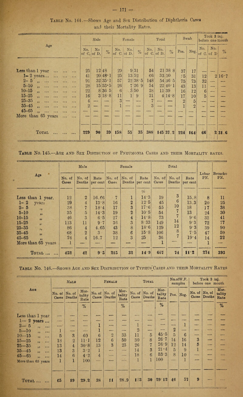 Table No. 144.'—Shows Age and Sex Distribution of Diphtheria Cases and theii Mortality Rates. Age Male Female Total Swab Took 3 inj. before one month No. of C. No of D, % No. of C. No. of D. % No. of C. No. of D. % Pos. Neg. No. of C. No. of D % Less than 1 year . 25 12 48 29 9 31 54 21 38 8 37 17 1— 2 years. 41 20 48*1 25 13 52 66 33 50 F5 31 12 2 16*7 2-5 „ . 91 32 35-1 57 22 38-5 148 54 36 5 75 73 32 — - 5-10 „ . 28 15 53-5 26 7 26 9 54 22 40-1 43 13 11 — — 10-15 „ . 22 8 36 5 6 3 50 28 11 39 16 12 6 —— — 15-25 „ . 16 3 18-8 11 1 9 21 4 14-8 17 10 5 — —- 25-35 „ . 4 — — 3 — — 7 — — 2 5 ,- — 35-45 „ .. . 2 — — 1 — — 3 — — 1 2 — -- 45-65 „ . -- - ■ _ —— —— More than 65 years . — ■- — —— — —— — — — — -— — — Total . 329 90 39 158 55 35 388 1 145 31.3 334 1 164 66 3 31.6 Table No. 145.—Age and Sex Distbution of Pneumonia Cases and their Mortality rates. Age Male Female Total Lobar PN. Broncho PN. No. of Cases No. of Deaths Rate per cent No. of Cases No. of Deaths Rate per cent No. of Cases No. of Deaths Rate per cent Less than 1 year. 12 2 16.66 7 1 % 14-3 19 3 15.8 8 11 1- 2 years 29 4 13*8 16 2 125 45 6 13.3 20 25 2- 5 38 7 18-4 17 3 17-6 55 10 18 17 38 5-10 35 5 14*3 19 2 10-5 54 7 13 24 30 10-15 46 3 6-5 27 4 14-8 73 7 9-6 32 41 15-25 113 11 97 36 3 833 149 14 93 72 77 25-35 86 4 4.65 43 8 18-6 129 12 93 39 90 35-45 68 2 3 38 6 15-8 106 8 7-5 47 59 45-65 24 4 16.7 12 3 25 36 7 19*4 14 22 More than 65 years 1 — — — — — 1 — 1 — Total . 453 43 9 5 315 33 14 9 601 14 11 3 314 393 Table No. 146.—Shows Age and Sex Distribution of Typhus'Cases and their Mortality Rates Male Female Total No.ofW.F. samples Took 3 inj. before one month Age No. of Cases No. of Deaths Mor¬ tality Rate No. of CaseB No. of Deaths Mor¬ tality Rate No. of Cases No. of Deaths Mor¬ tality Rate Pos. Neg. No. of Cases No. of Deaths Mor¬ tality Rate Less than 1 year % % % or /o 1— 2 years ... — — •— — *- — 1 — —— —.— ■■ J mr 2- 5 „ ... — — — 1 — — —T -- 1 1 ,T 5-10 „ ... 1 — -- 1 — — 2 — 45-5 2 — — — — 10—15 „ ... 5 3 60 6 2 33 11 5 5 6 — — — 15—25 „ ... 18 2 11-1 12 6 50 30 8 26-7 14 16 3 — — 25-35 „ ... 13 4 30-8 13 3 23 26 7 26-9 12 14 5 — — 35—45 „ ... 13 3 3-2 1 -— — 14 3 21*4 5 9 1 — — 45—65 ,, ... 14 6 4-2 4 — — 18 6 53'3 8 10 — — — More than 65 years 1 1 100 ' 1 1 100 1 Total . 65 19 39.3 38 11 38.9 103 30 39 13 46 57 9 — —
