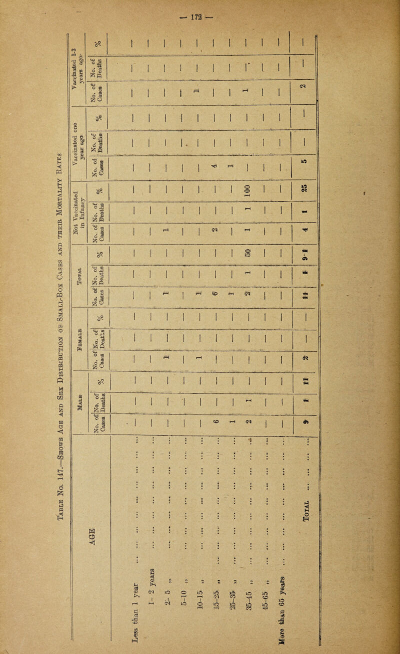Table No. 147.—Shows Age and Sex Distribution of Small-Box Cases and their Mortality Rates __. ix.Jfcs,. .A.