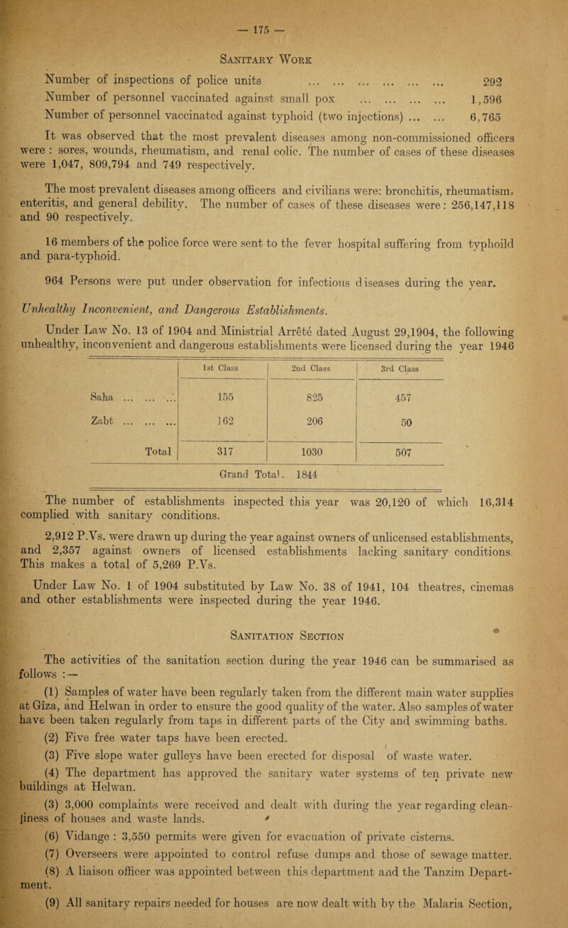 Sanitary Work v Number of inspections of police units .. 292 Number of personnel vaccinated against small pox . 1,596 Number of personnel vaccinated against typhoid (two injections). 6,765 It was observed that the most prevalent diseases among non-commissioned officers were : sores, wounds, rheumatism, and renal colic. The number of cases of these diseases were 1,047, 809,794 and 749 respectively. The most prevalent diseases among officers and civilians were: bronchitis, rheumatism, enteritis, and general debility. The number of cases of these diseases were: 256,147,118 and 90 respectively. 16 members of the police force were sent to the fever hospital suffering from typhoild and para-typhoid. 964 Persons were put under observation for infectious diseases during the year. Unhealthy Inconvenient, and Dangerous Establishments. Under Law No. 13 of 1904 and Ministrial Arrete dated August 29,1904, the following unhealthy, inconvenient and dangerous establishments were licensed during the year 1946 1st Class 2nd Class 3rd Class Saha . 155 825 457 Zabt . 162 206 50 Total 317 1030 507 Grand Total. 1844 The number of establishments inspected this year was 20,120 of which 16,314 complied with sanitary conditions. 2,912 P.Vs. were drawn up during the year against owners of unlicensed establishments, and 2,357 against owners of licensed establishments lacking sanitary conditions. This makes a total of 5,269 P.Vs. Under Law No. 1 of 1904 substituted by Law No. 38 of 1941, 104 theatres, cinemas and other establishments were inspected during the year 1946. Sanitation Section The activities of the sanitation section during the year 1946 can be summarised as follows : — (1) Samples of water have been regularly taken from the different main water supplies at Giza, and Helwan in order to ensure the good quality of the water. Also samples of water have been taken regularly from taps in different parts of the City and swimming baths. (2) Five free water taps have been erected. (3) Five slope water gulleys have been erected for disposal of waste water. (4) The department has approved the sanitary water systems of ten private new buildings at Helwan. (3) 3,000 complaints were received and dealt with during the year regarding clean¬ liness of houses and waste lands. * (6) Vidange : 3,550 permits were given for evacuation of private cisterns. (7) Overseers were appointed to control refuse dumps and those of sewage matter. (8) A liaison officer was appointed between this department and the Tanzim Depart¬ ment. (9) All sanitary repairs needed for houses are now dealt with by the Malaria Section,