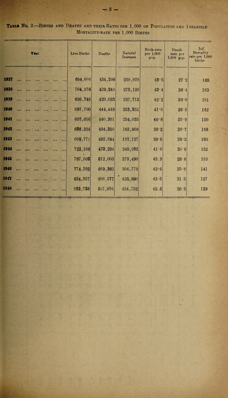 Tablb No, 2.—Births and Deaths and their Rates per 1,000 of Population and Infantile Mortality-rate per 1,000 Births Y*ar Live Births Deaths Natural Increase Birth-rate per 1,000 pop. Death rate per 1,000 pop. Inf. Mortality rate per 1,000 births 1937 ... «*• •«• • • t » • • 694,086 434,208 259,878 43-5 27 2 165 1938 ... ••• ••• • • • • * • 704,376 429,248 275,128 43*4 26-4 163 1939 ... »•• ••• ••• » • • • • • 696,746 429,033 267,713 42*2 26-0 161 1940 ... ••• ••• ••• • • • • • • 697,700 444,448 253,252 41*6 265 162 1941 ... ••• •*• ••• 695,016 440,981 254,035 40-8 25-9 150 1943 ... ••• ••• • • • • • • 658,324 494,358 163,966 38-2 28-7 168 1943 ... ••• ••• ••• — 689,771 492,644 197,127 39*6 28-3 160 1944 ... M* • • • • • • . 722,166 472,234 249,932 41-0 26-8 152 1945 ... f•• ••• • • • 787,502 512,003 275,499 43.9 28-6 153 1946 ... •«« . 774,152 469,382 304,770 42*6 25-8 141 1947 ... ••• ••• ••• • • • • • • 834,557 408,577 ' 425,980 43-5 21 *3 127 1948 ... ••• ••• ••• • • • • • • 832,728 397,976 434,752 42.5 203 139