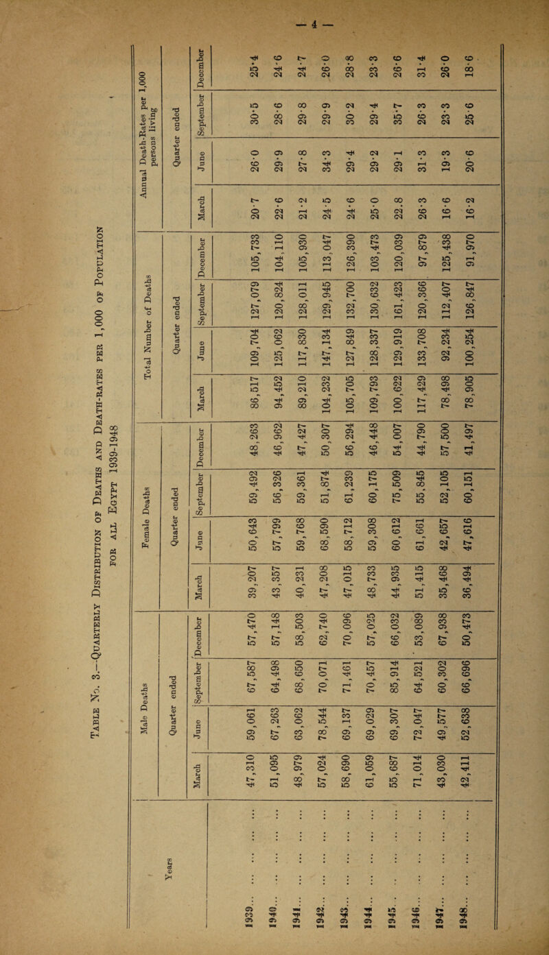 Table No. 3. Quarterly Distribution of Deaths and Death-rates per 1,000 of Population for all Egypt 1939-1948 a u © a • © © © ad P © M a a *3 G ad © a a* as r. •s as as as as as © aG rO oo © t-1 © 02 © S G c8 £ o § oT 20 •* as 03 as as 0 f—4 o CM rH CM CM CM CO 03 O rH rH rH rH rH rH rH rH rH o Eh CM o CM 20 CO CM 03 OO 20 rH 20 rH CO o 03 (M CM 03 0 a* as as as •s as as as as as g 00 03 00 O o o O rH t- rH rH rH rH rH © rD CO CO CM o 03 0 03 O 03 CM 03 co CM 0 t- 20 a © © © oo co co 20 20 20 H 20 tH (M CO rH T* 03 20 03 20 20 rH © 03 (M co CO O H O 20 aQ CO CO 00 CM rH 20 00 rH rH 00 a ad © © 03 CD 03 rH rH o 20 20 CM 0 cS -+=> P-* 20 20 20 20 CO CO 20 20 CO © p © © gq © © CO 03 oo o CM co CM rH t- CO 03 CO 03 rH o rH CO 20 rH a c3 © CO t- b- 20 CO CO CO CD CO G a as •N as as as as as as o r— o t- 03 oo oo 03 O rH CM 20 20 20 CO 20 20 CO CO tH t- l— rH 00 20 CO 20 20 00 o 20 CO o rH CO CO rH CO 03 ad © CM CO CM CM o t- 03 ee 03 CO o t— N co rH 20 co a CO ■*H -etc rH 20 CO CO o 00 CO o CO 20 CM 03 00 CO t- tH O 03 O' CO OO CO b- -Q rH 20 b- O o 0 O 03 rH a © a> 0* as as as as a. as as t— OO CM o CO CO O © 20 20 20 CO t' 20 CO 20 CO 20 „p • i pH t> oo o rH rH I> rH CM CO © 00 03 20 b- CO 20 rH CM O 03 a© 20 H CO o tJH 03 20 CO CO a CO © fr- th oo o rH O 20 0 CO ad d Ph CO CO CO b- t— 00 CO CO CO 3 © © © {ft p © rH CO (M 03 t— 2~ t- CO -£ CO CO CO CO CM O tH CO »—H c3 © o CM o 20 rH O CO O 20 CO P P as as a. as as as as as a» as s o 3 03 b- CO OO 03 03 03 CM 03 CM 20 CO CO N CO CO CO th 20 o 20 03 rH o 03 t— O rH rH 03 t- CM 03 20 00 rH CO rH aG © CO o 03 O CO o CO 0 0 xH Ph as as as as as •S as as as as c« t- rH 00 b- 00 rH 20 rH co CM s 20 rtc 20 20 CO 20 c— T* • 9 • • • • • • • ; ; • • • ♦ • • • CO (-* j ; • • • • * • ce © * • * * * • • * • a & N eo H 20 b r cao CO r r •r r r r r 03 C3 03 03 S3 03 03 <53 ** vm w* vm r*4