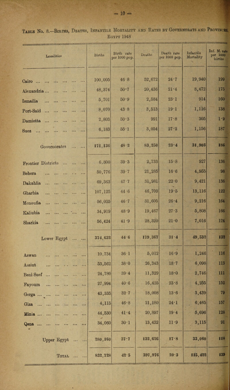 Egypt 1948 Localities Births Birth rate per 1000 pop. Deaths Death rate per 1000 pop. Infantile Mortality Inf. M. rate per 1000 births Cairo ••• ••• ••• ••• .. J 100,005 46-8 52,672 247 19,940 199 Alexandria. 48,374 50-7 20,436 21-4 8,472 175 Ismailia ••• ••• ••• ••• 5,701 50-9 2,584 23-1 914 160 PortrSaid . 8,070 43-8 3,513 191 1,116 138 Damietta . 2,803 50*3 991 17'8 305 1-9 4 Suez . .. 6,183 55-1 3,054 27-2 1,156 187 • Governorates . m,i36 48-3 83,350 33*4 31,903 186 Frontier Districts . 6,800 393 2,733 15-8 J 927 136 Behera 50,776 397 21,285 16-6 4,955 98 Dakahlia . 69,363 47-7 31,981 22-0 9,421 136 Gharbia . 107,125 44-6 46,709 19-5 13,116 122 Menoufia . 56,025 46-7 31,605 26-4 9,216 164 Kaliubia .* . 34,919 48-9 19,467 273 5,808 166 Sharkia ... ••• ••• ••• ••• 56,424 41-9 28,320 21*0 7,016 124 Lower Egypt . 374,633 44 6 179,367 31 4 49,533 133 Asw ail ••• ••• •** 10,734 361 5,012 / 16-9 1,246 ■ 116 Assmt ••• • • ••• • • • 53,562 38*0 26,343 18-7 6,098 113 Beni Suaf . 24,780 39-4 11,329 18-0 2,746 111 Fayoum . 27,994 40-6 16,425' 23-8 4,255 152 Gcrga .#• .. 43,335 32-7 > 18,008 13-6 3,439 79 Giza ••• ««» *». ••• •*» 4,115 46*8 / 21,180 24-1 6,465 157 Minia ••• ••• *«» ••• ••• • • # 44,530 41-4 20,897 19 4 5,696 128 Qena ••• «*• • • • • • • • • • * 4 34,060 30-1 13,432 11-9 3,115 91 Upper Egypt . 380,160 37*7 133,636 17*8 33,060 118